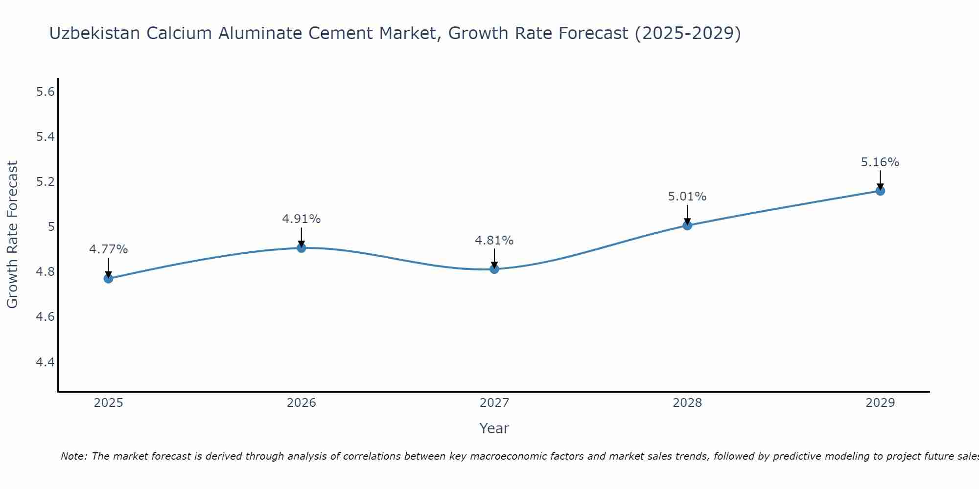 Uzbekistan Calcium Aluminate Cement Market Growth Rate