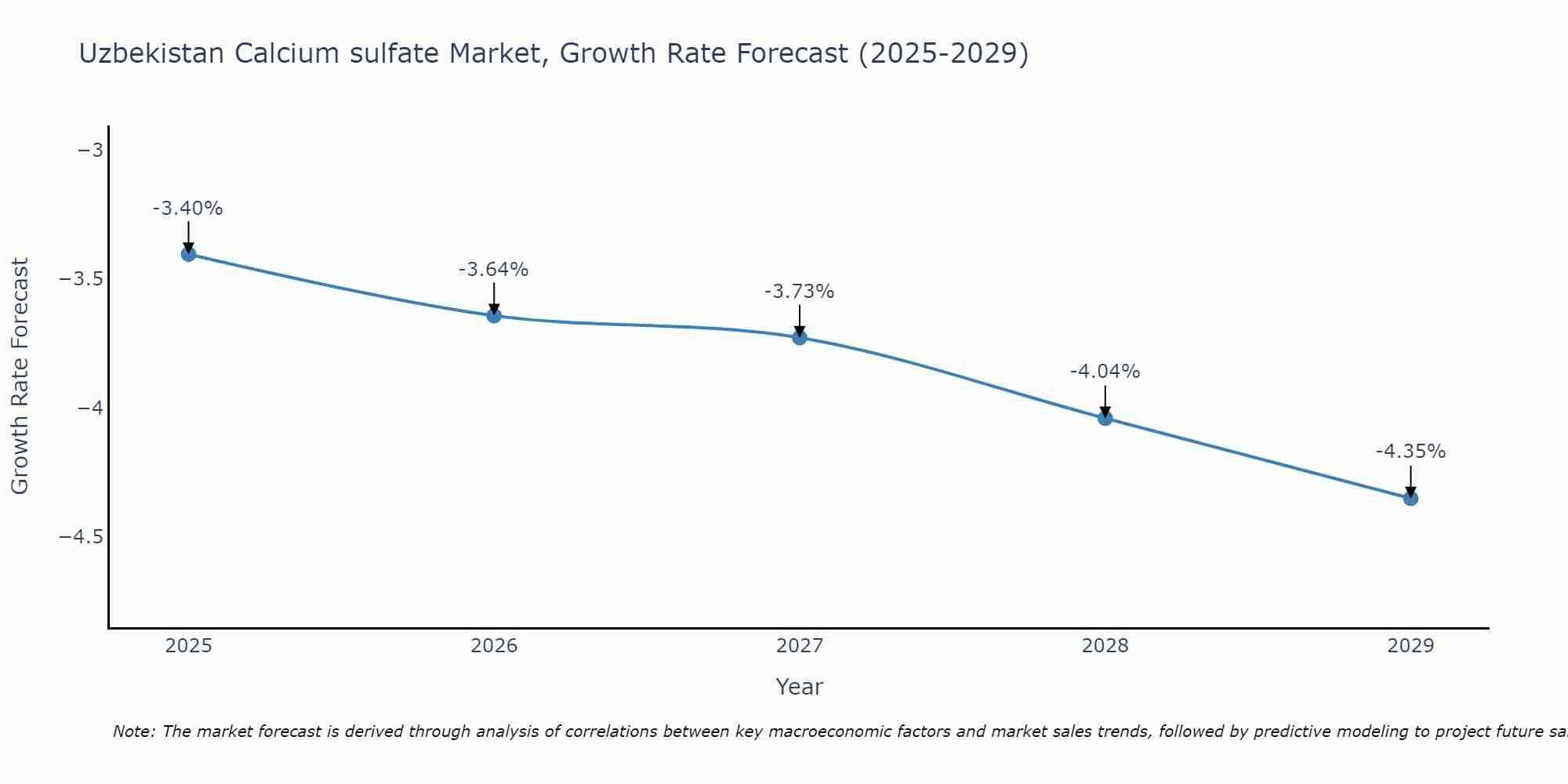 Uzbekistan Calcium sulfate Market Size Growth Rate