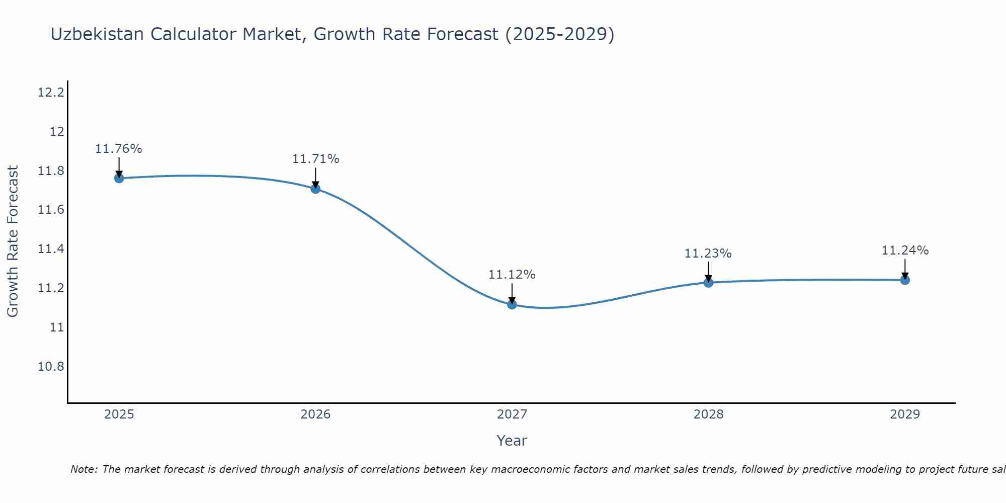 Uzbekistan Calculator Market Growth Rate