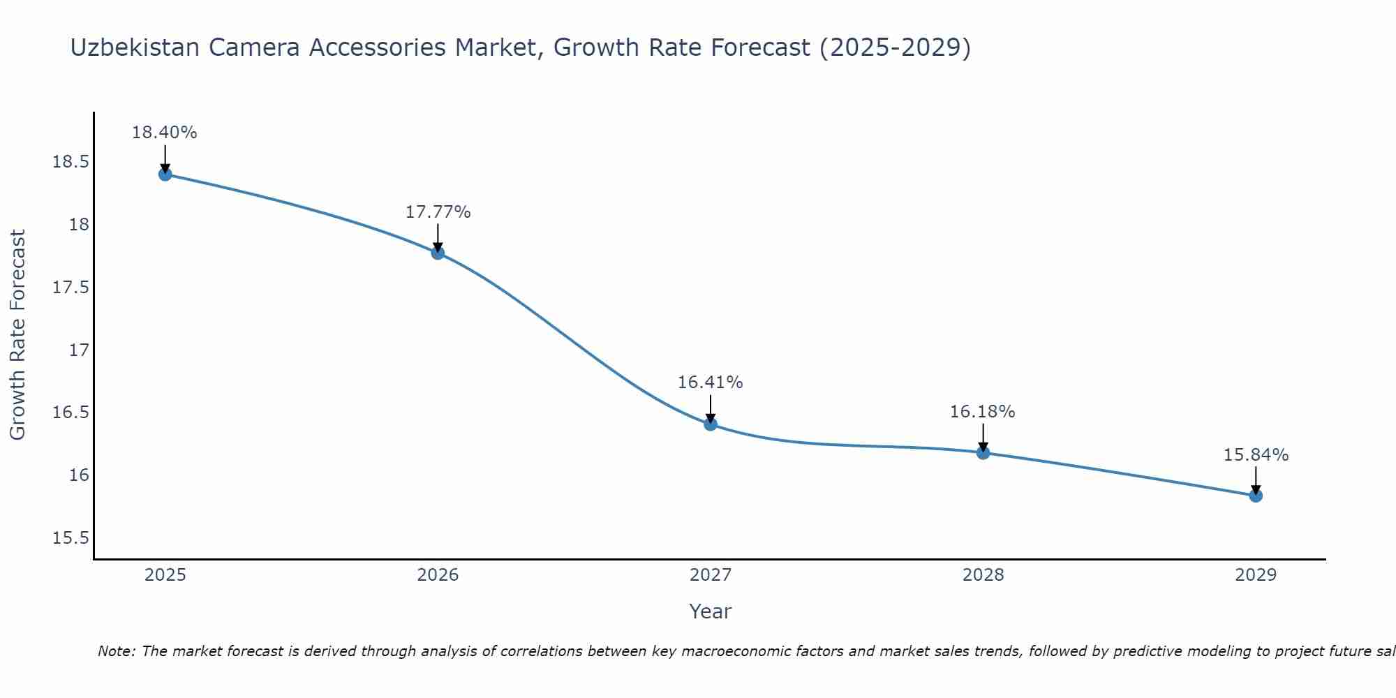 Uzbekistan Camera Accessories Market Growth Rate