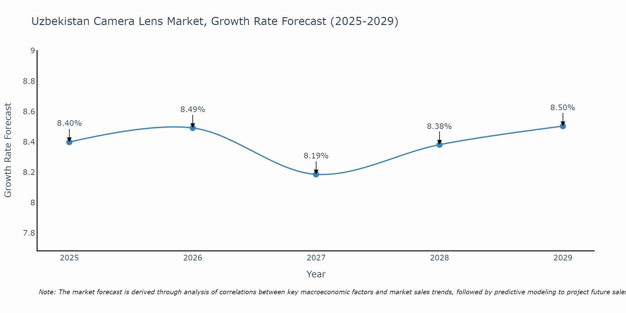 Uzbekistan Camera Lens Market Growth Rate