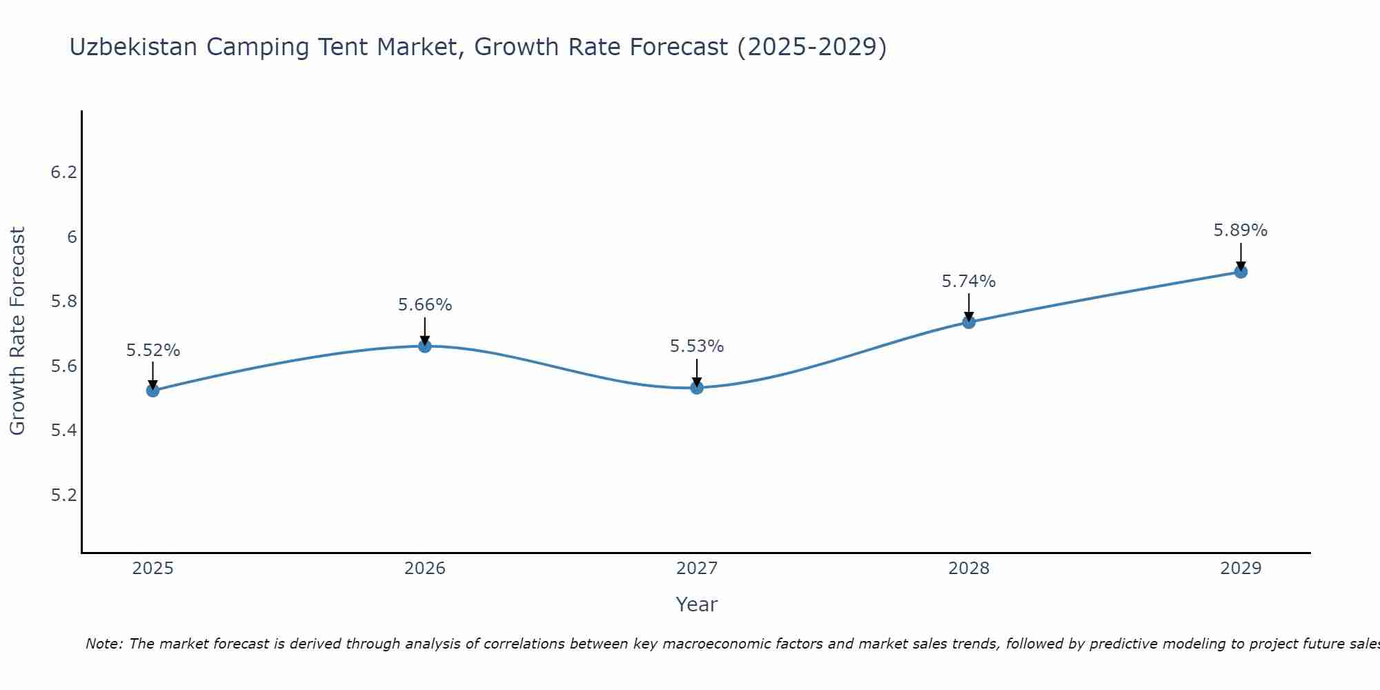 Uzbekistan Camping Tent Market Growth Rate
