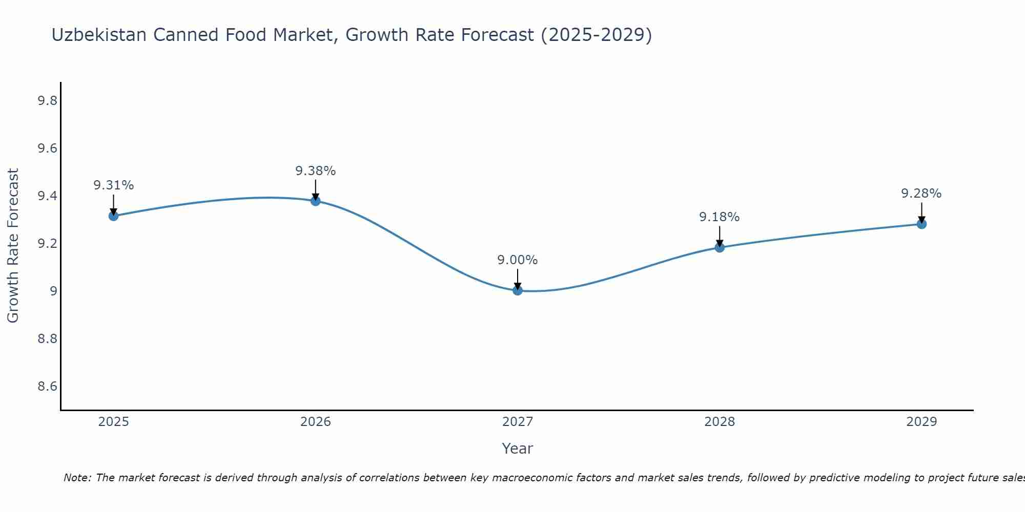 Uzbekistan Canned Food Market Size Growth Rate