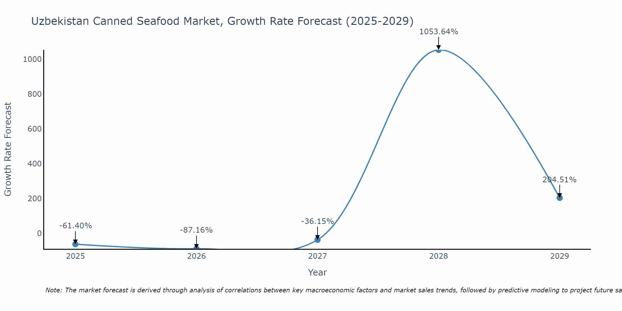 Uzbekistan Canned Seafood Market Growth Rate