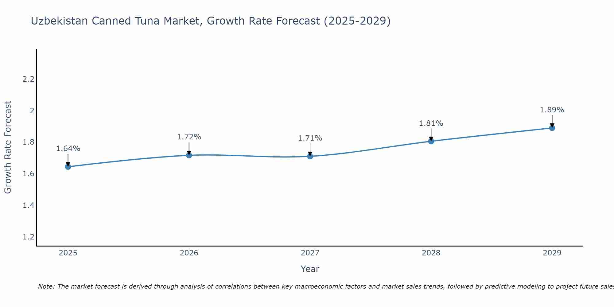 Uzbekistan Canned Tuna Market Growth Rate