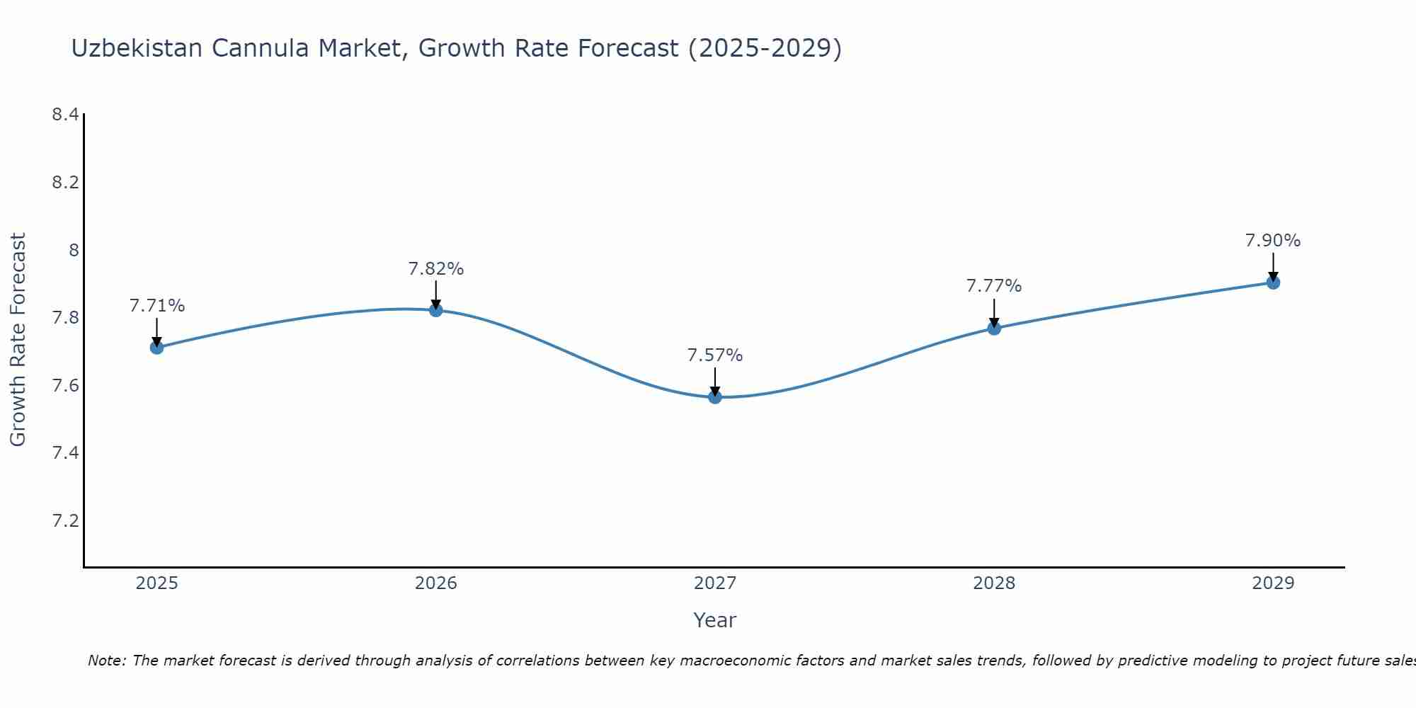 Uzbekistan Cannula Market Growth Rate
