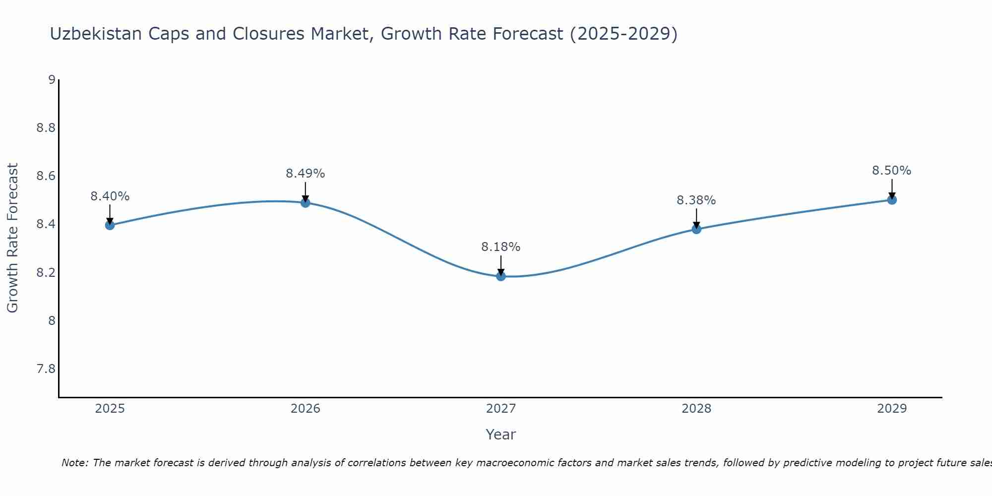 Uzbekistan Caps and Closures Market Size Growth Rate