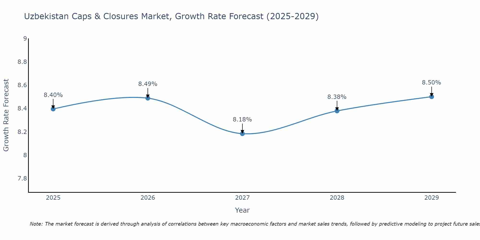 Uzbekistan Caps & Closures Market Growth Rate
