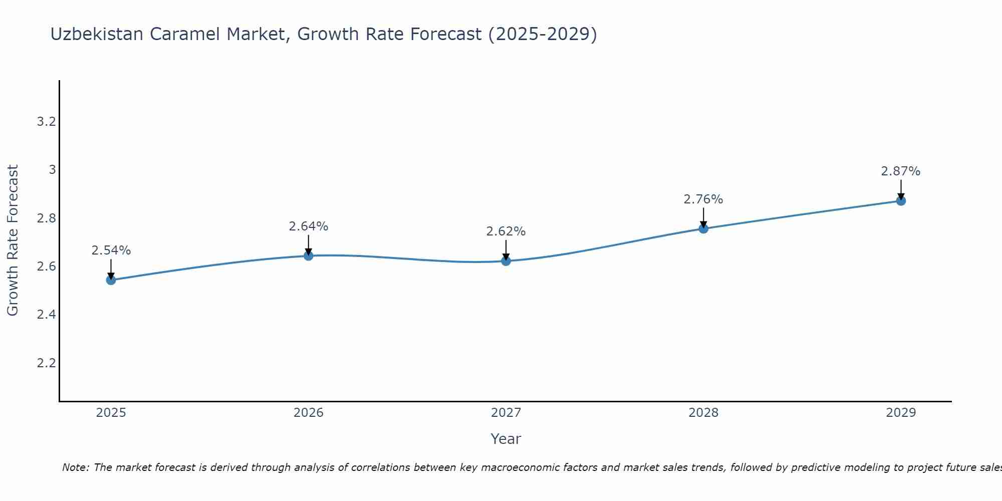 Uzbekistan Caramel Market Growth Rate