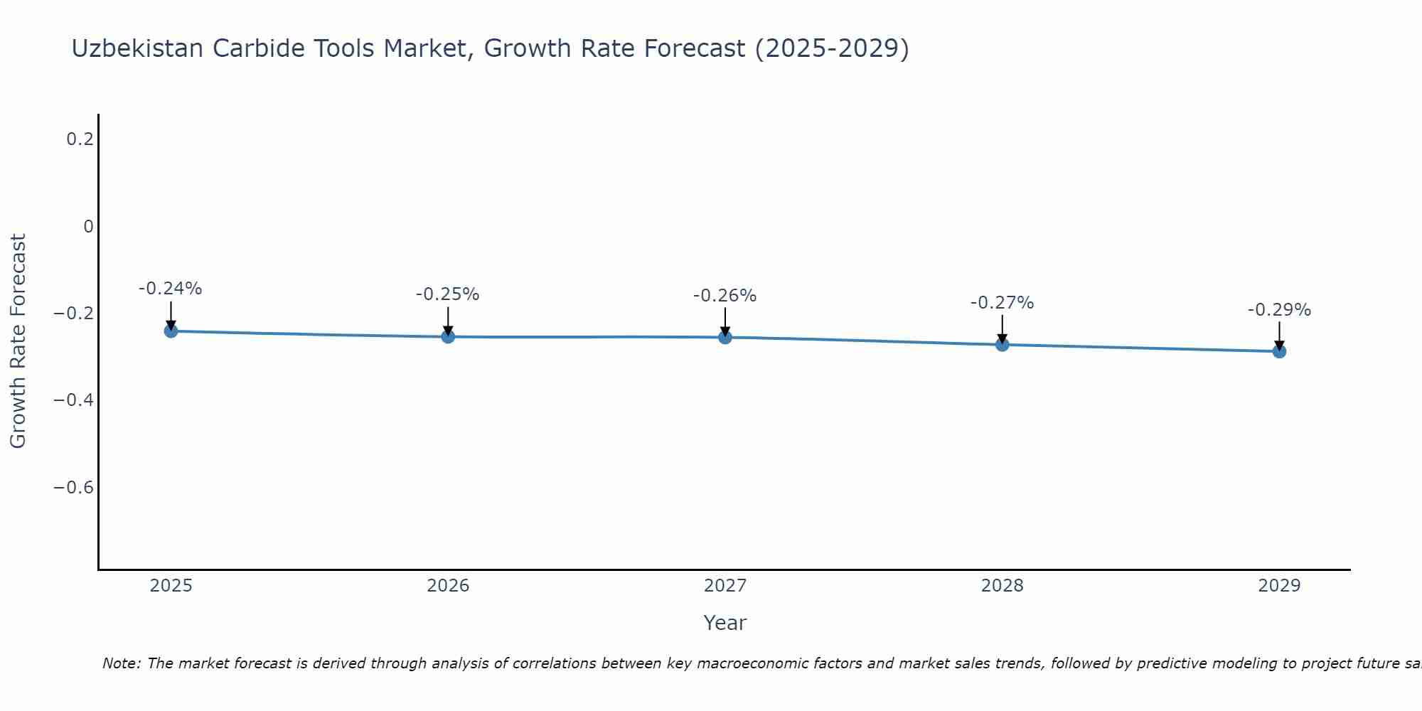 Uzbekistan Carbide Tools Market Growth Rate