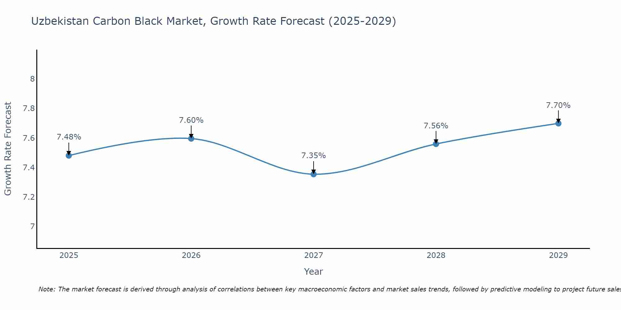 Uzbekistan Carbon Black Market Growth Rate