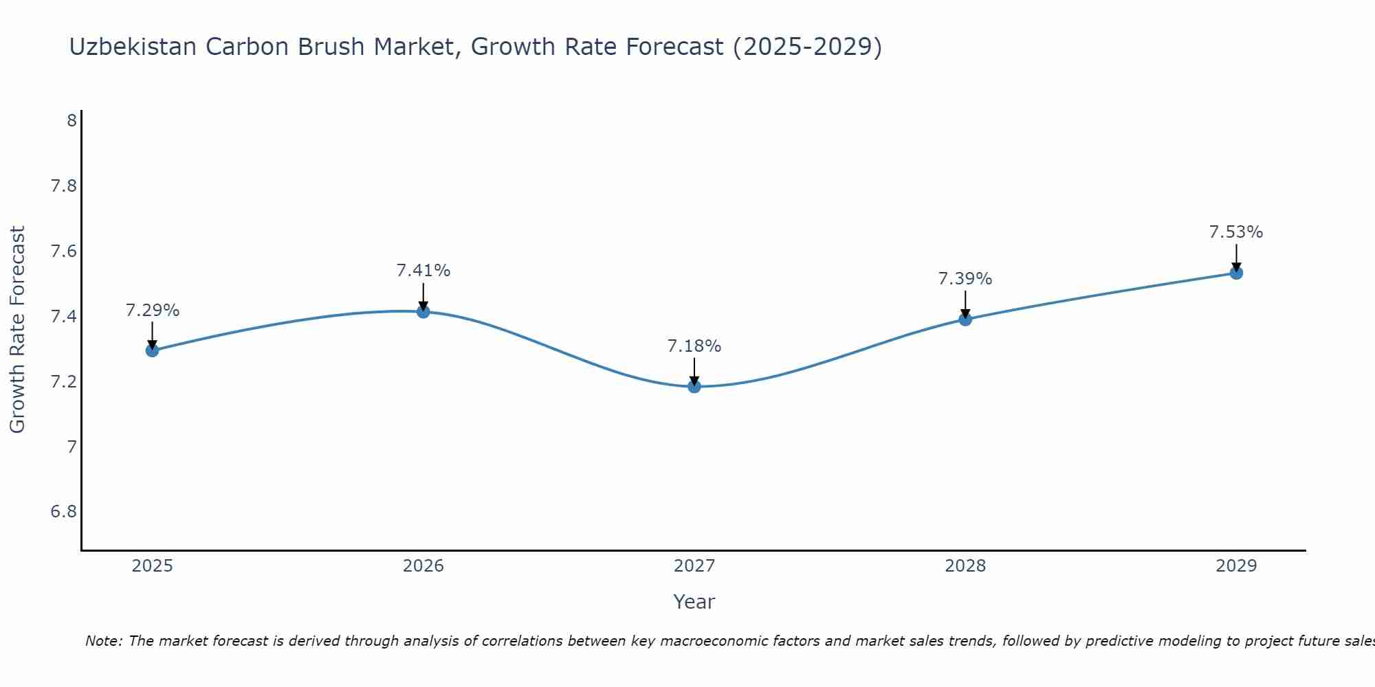 Uzbekistan Carbon Brush Market Growth Rate