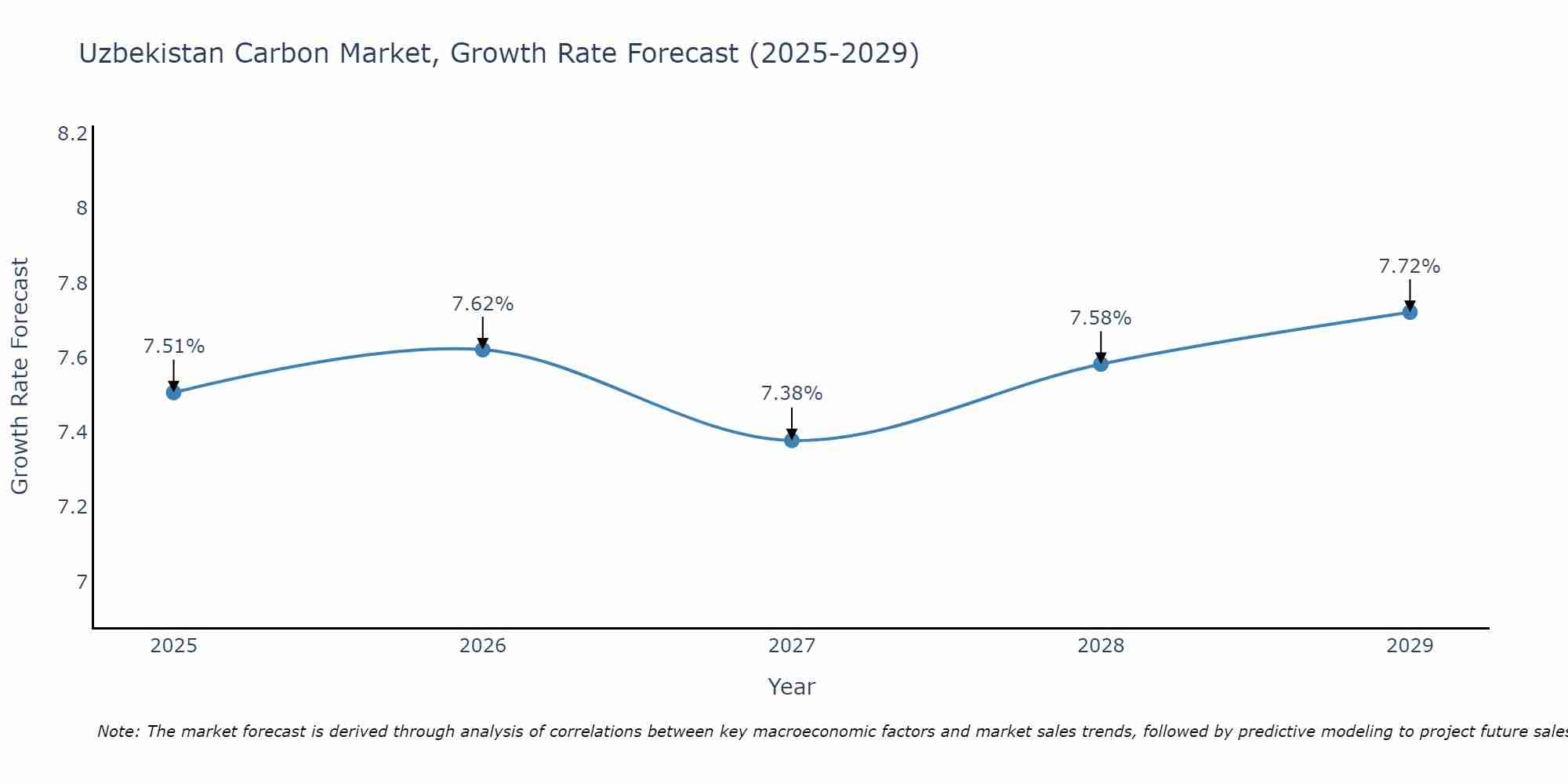 Uzbekistan Carbon Market Size Growth Rate
