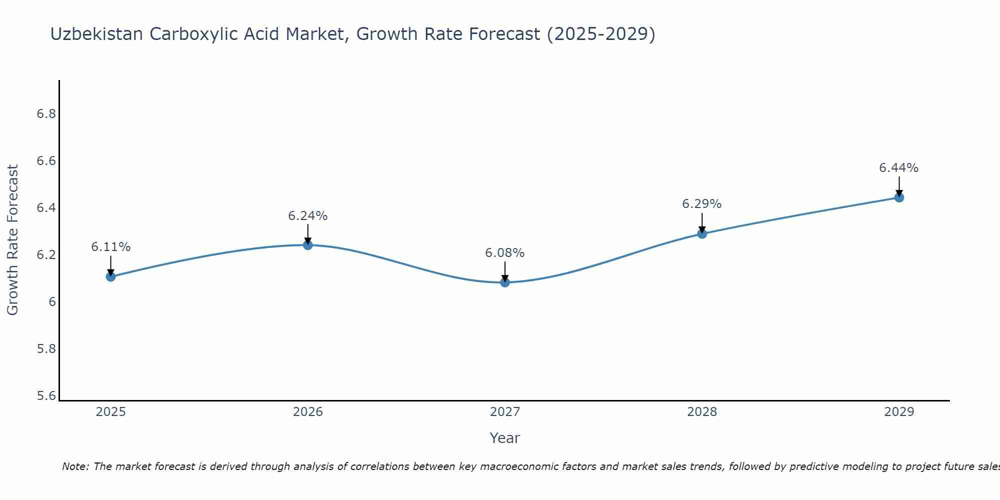 Uzbekistan Carboxylic Acid Market Growth Rate