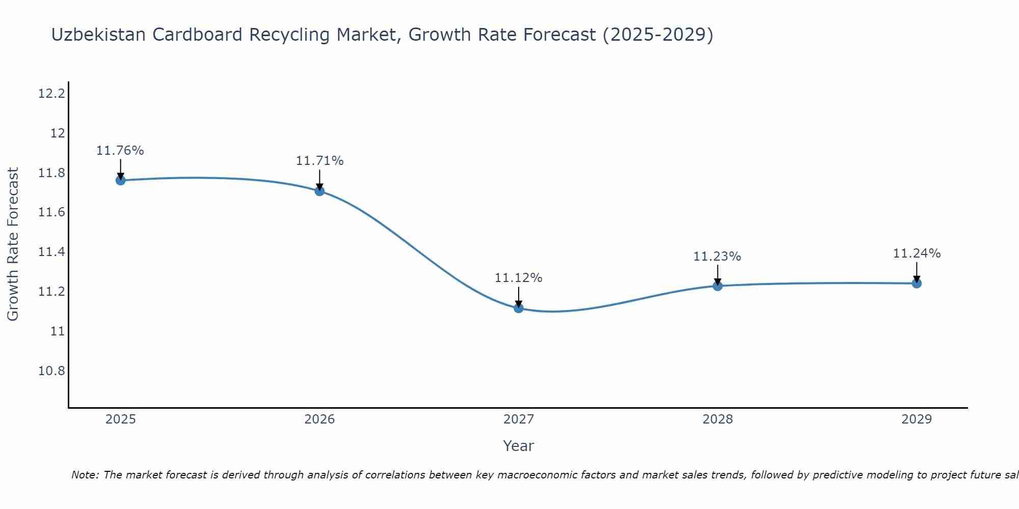 Uzbekistan Cardboard Recycling Market Growth Rate