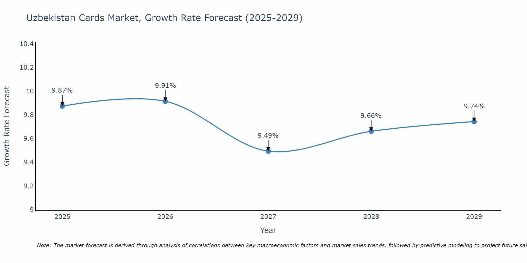 Uzbekistan Cards Market Growth Rate
