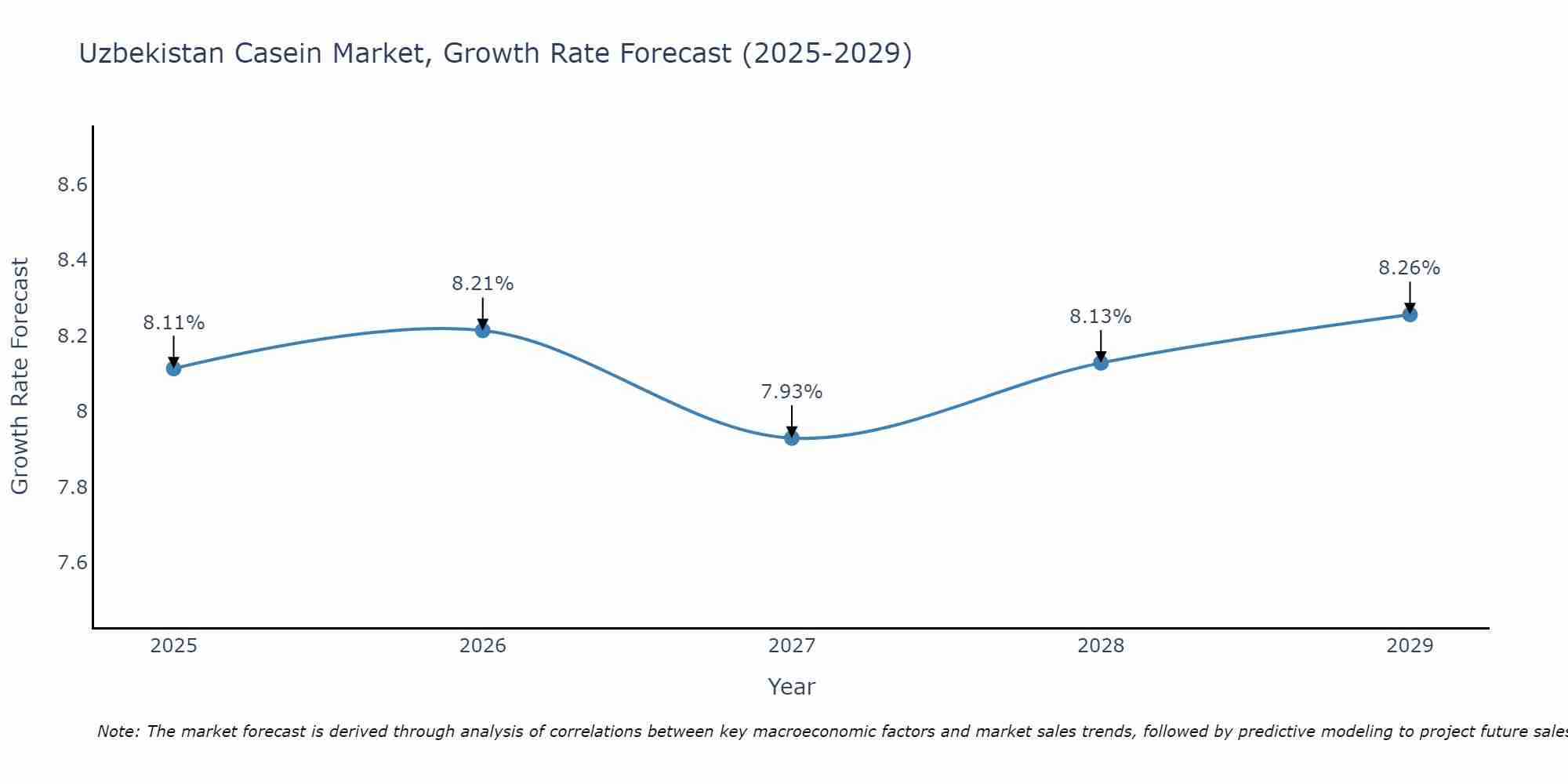 Uzbekistan Casein Market Growth Rate