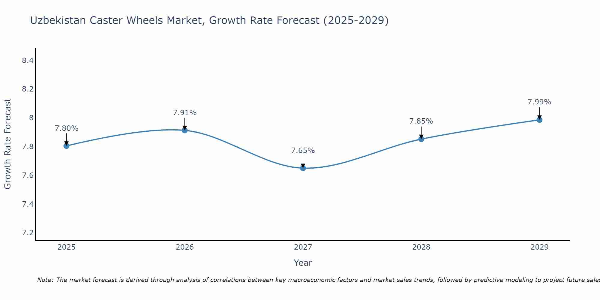 Uzbekistan Caster Wheels Market Size Growth Rate