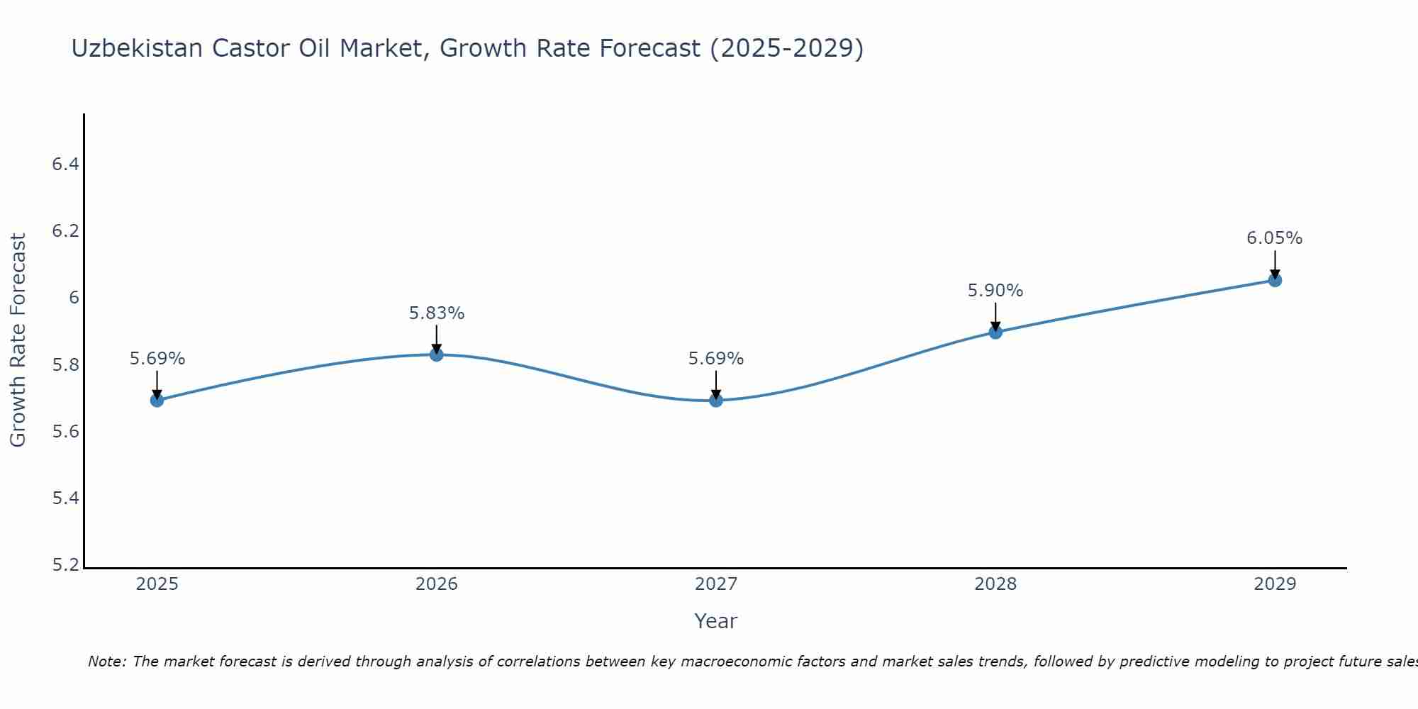 Uzbekistan Castor Oil Market Growth Rate