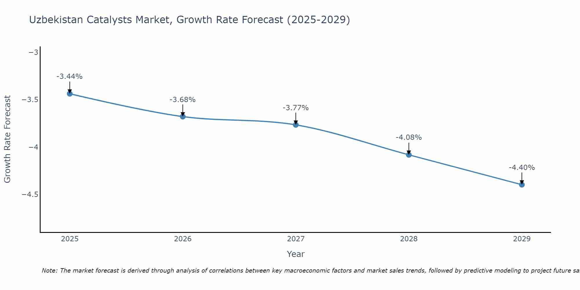 Uzbekistan Catalysts Market Growth Rate