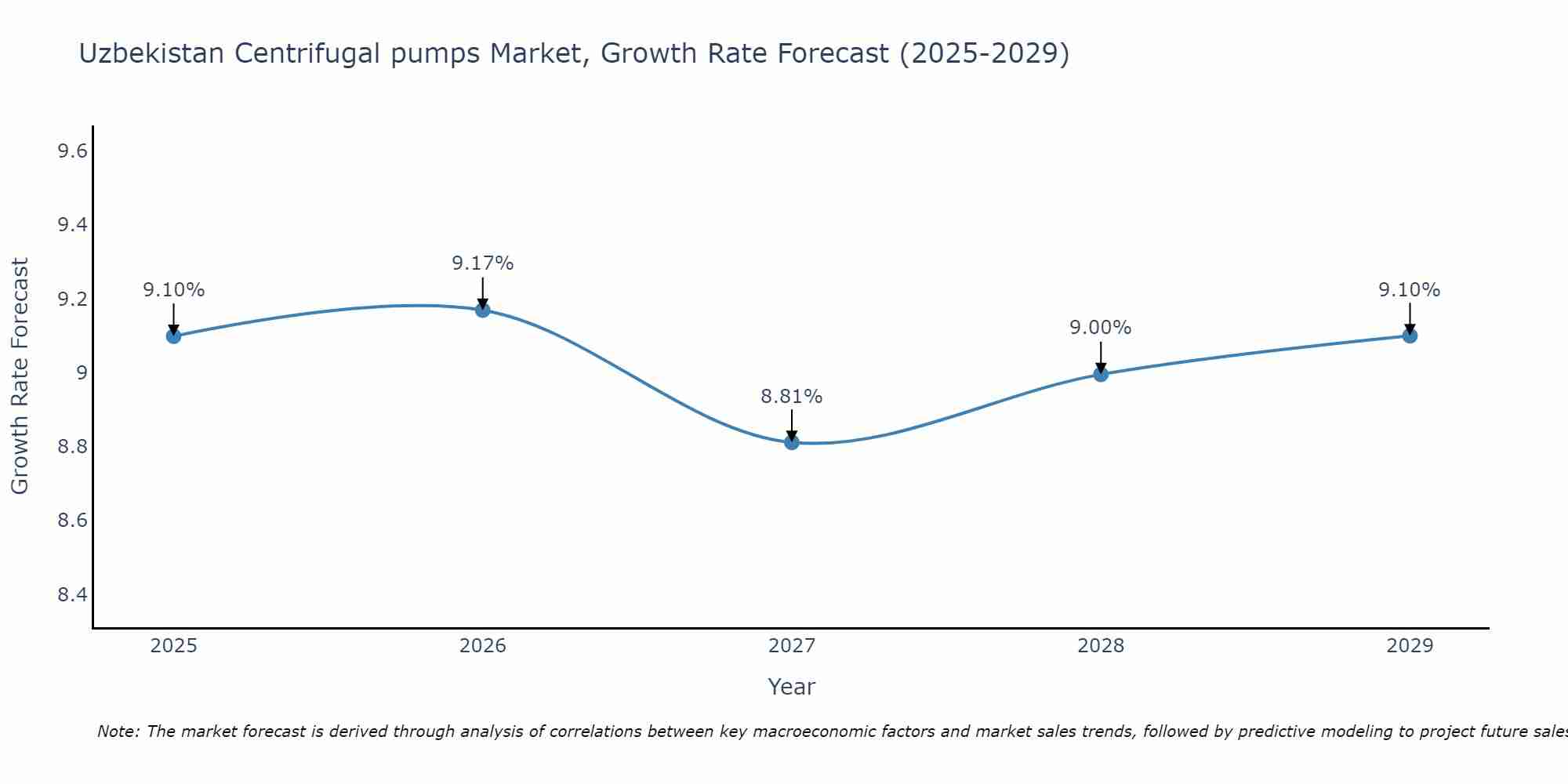 Uzbekistan Centrifugal pumps Market Size Growth Rate