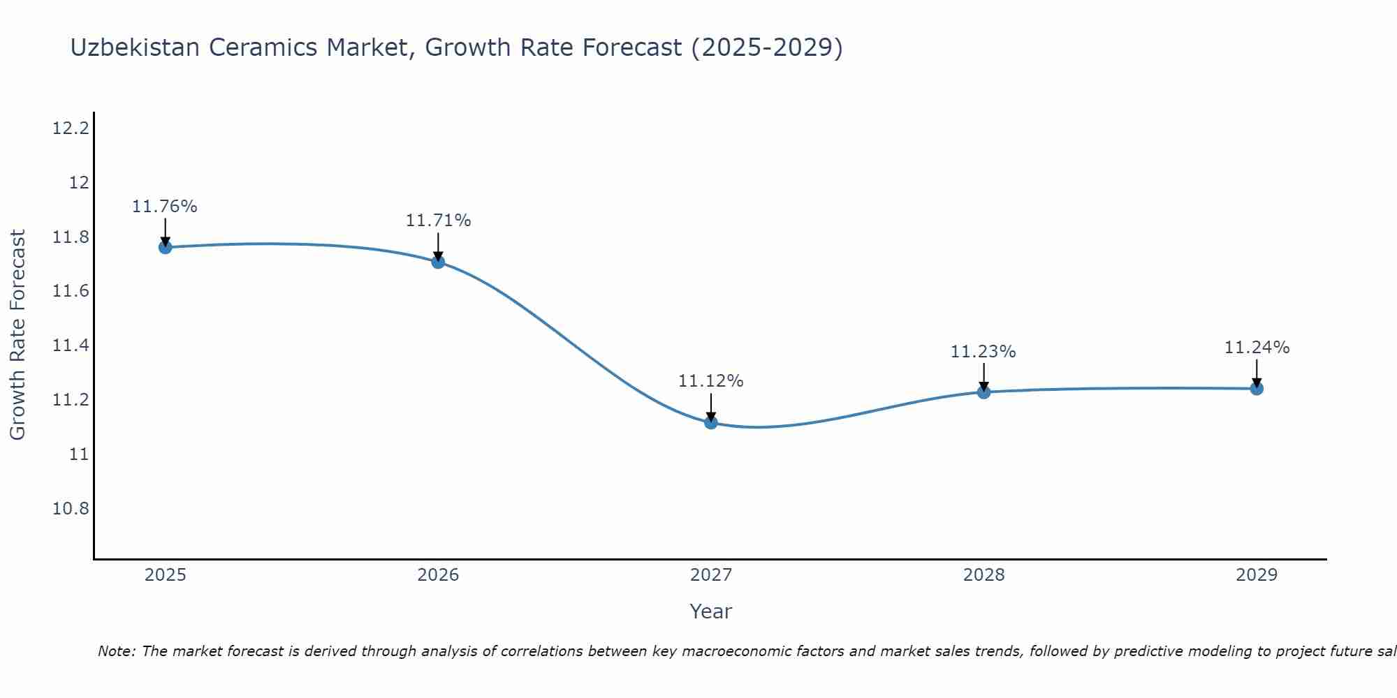 Uzbekistan Ceramics Market Size Growth Rate