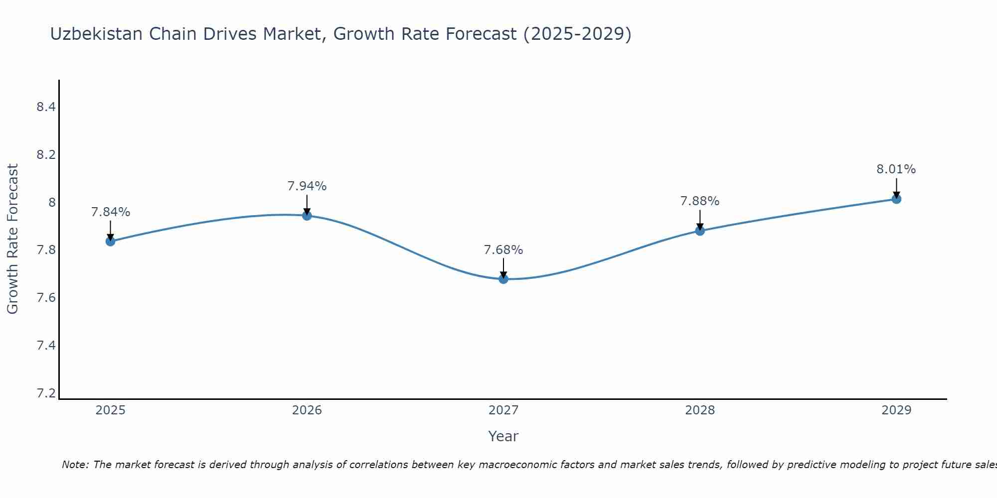 Uzbekistan Chain Drives Market Growth Rate