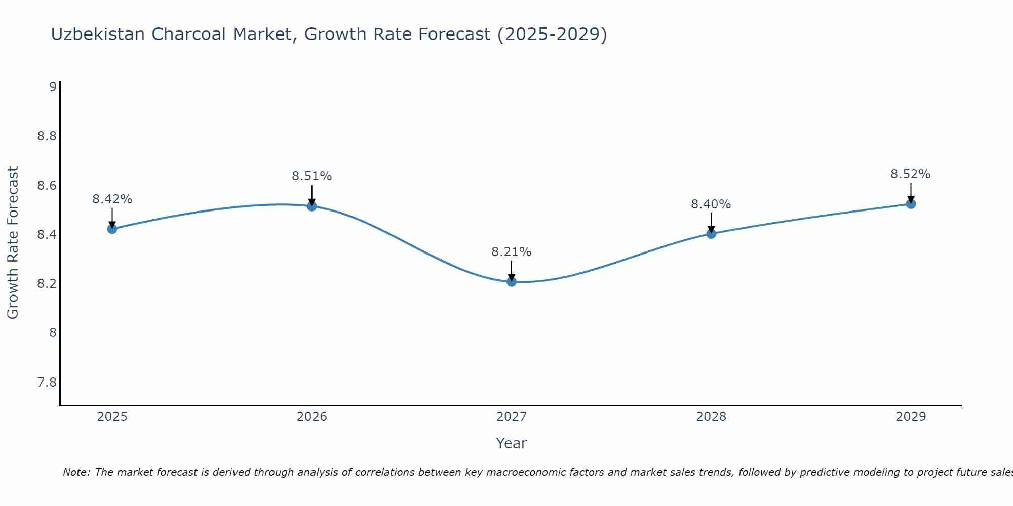 Uzbekistan Charcoal Market Growth Rate