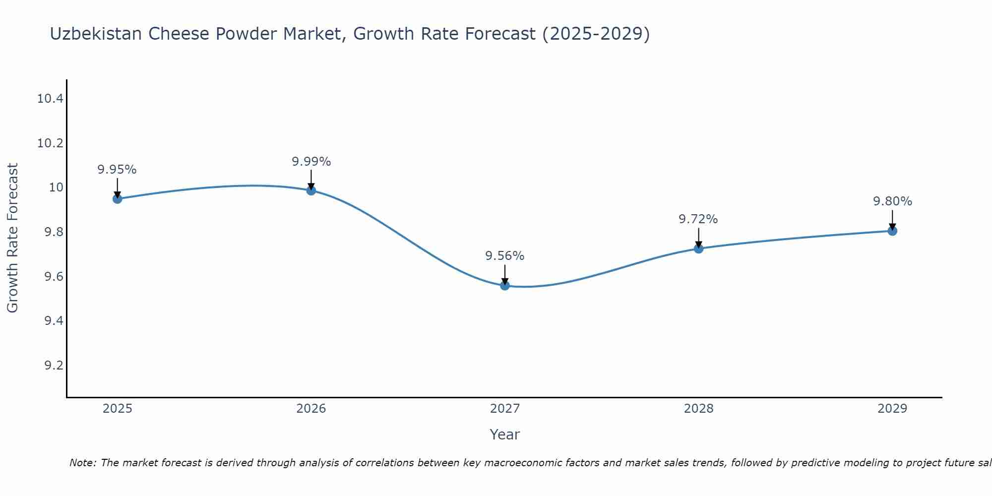 Uzbekistan Cheese Powder Market Size Growth Rate