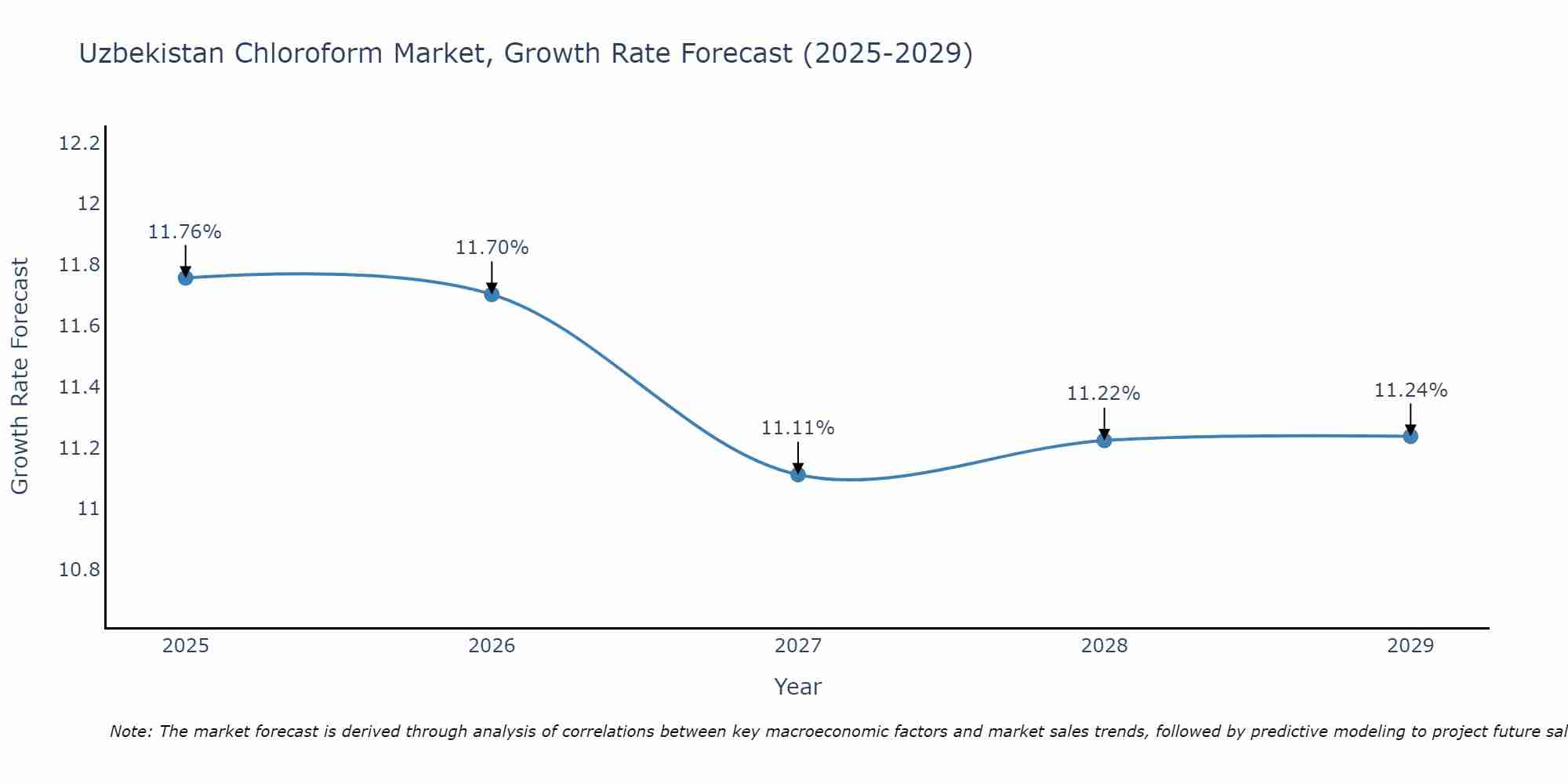 Uzbekistan Chloroform Market Growth Rate