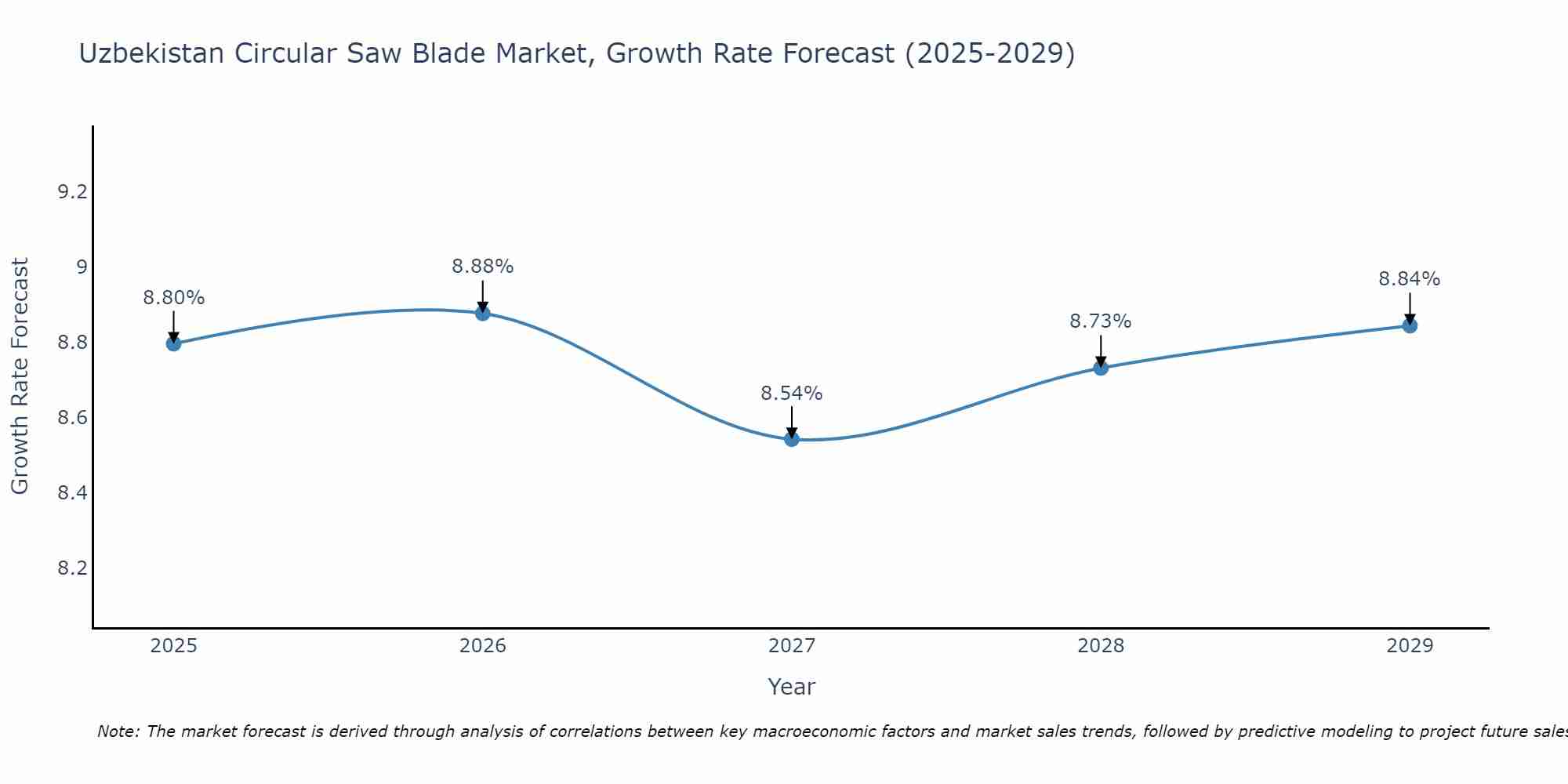 Uzbekistan Circular Saw Blade Market Growth Rate
