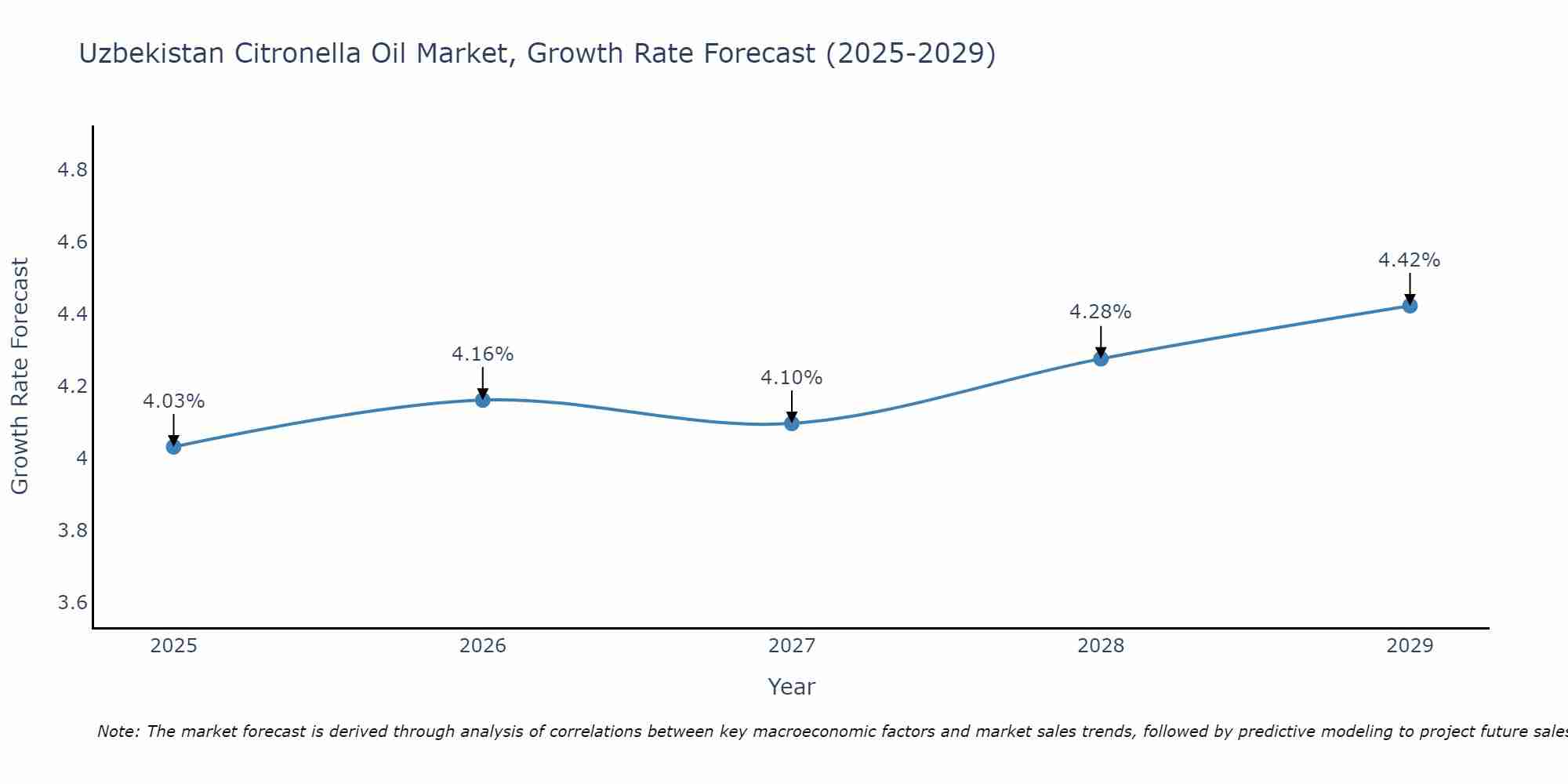 Uzbekistan Citronella Oil Market Growth Rate