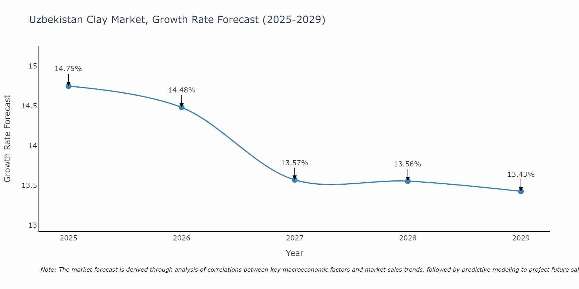 Uzbekistan Clay Market Growth Rate
