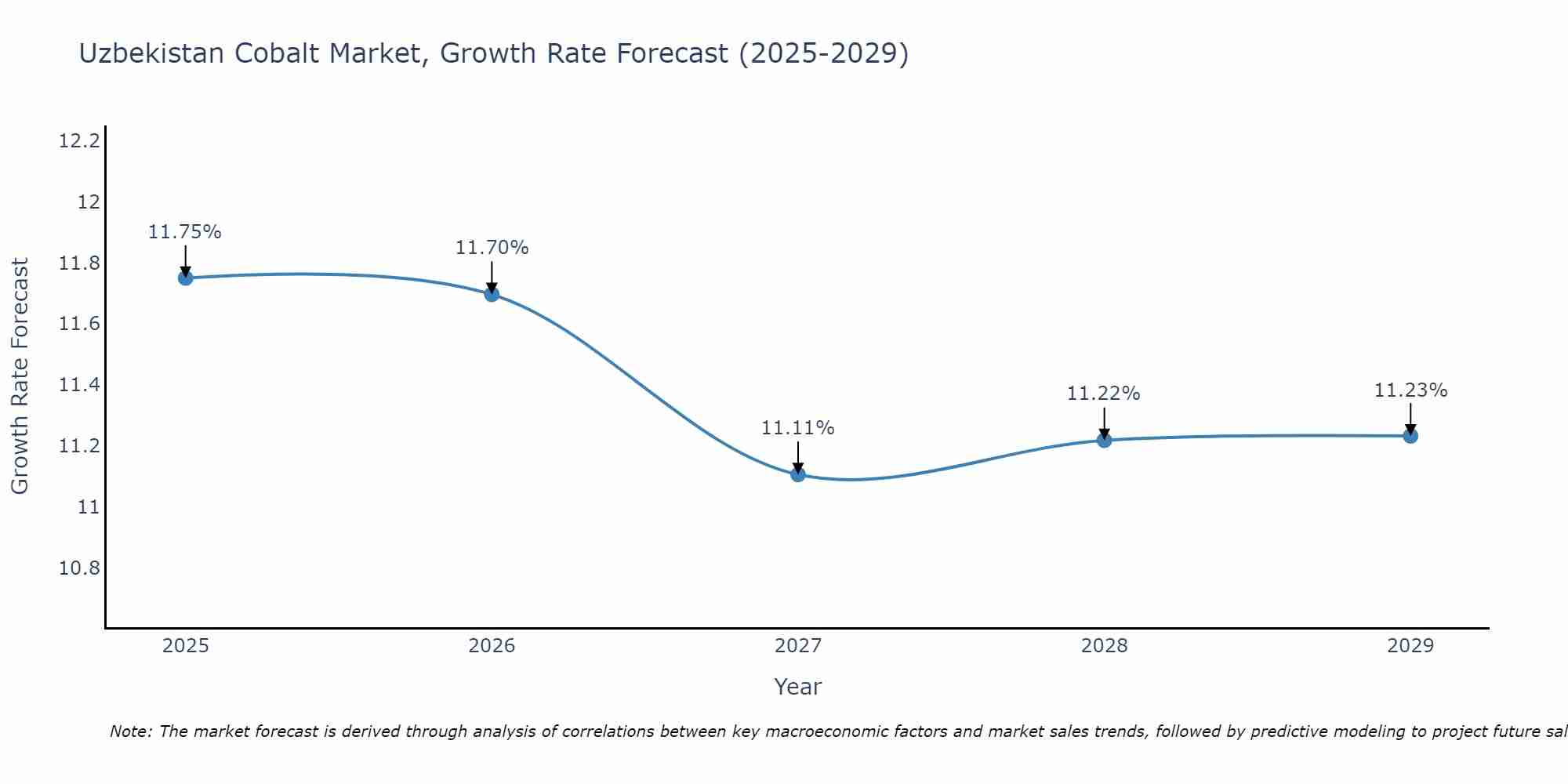 Uzbekistan Cobalt Market Growth Rate