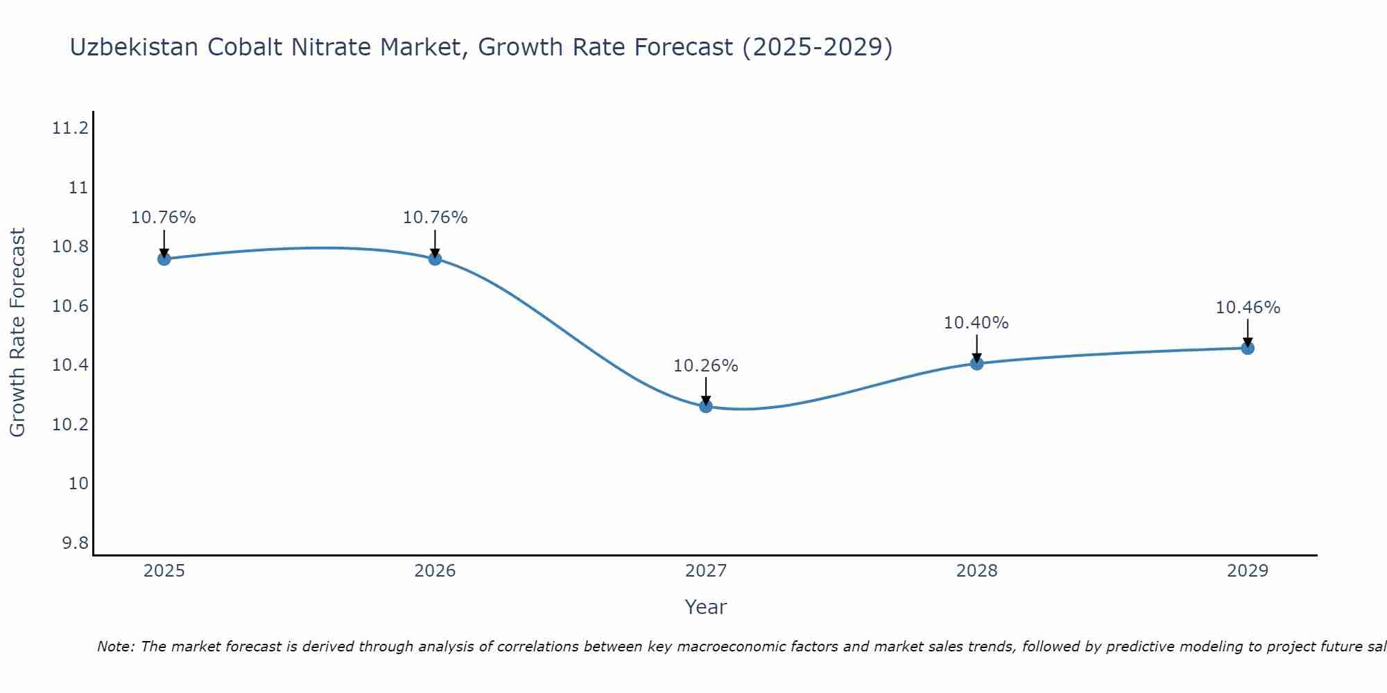 Uzbekistan Cobalt Nitrate Market Growth Rate