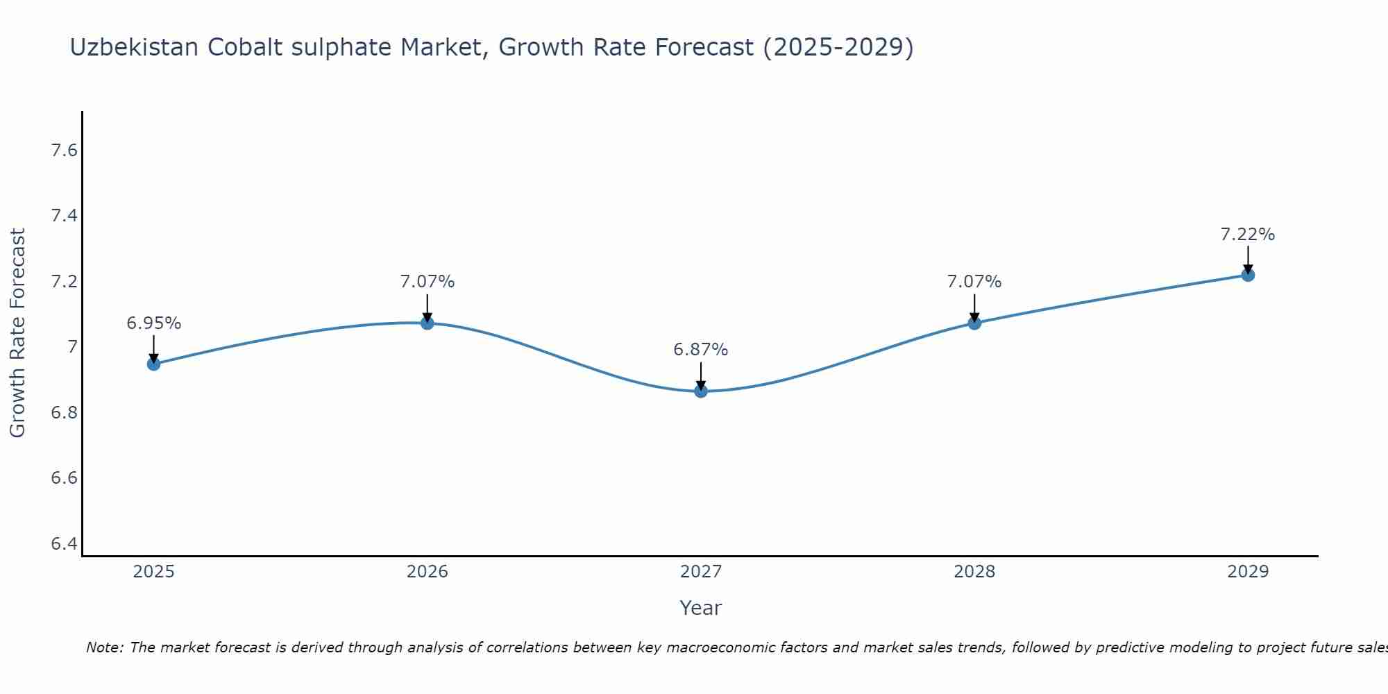 Uzbekistan Cobalt sulphate Market Growth Rate