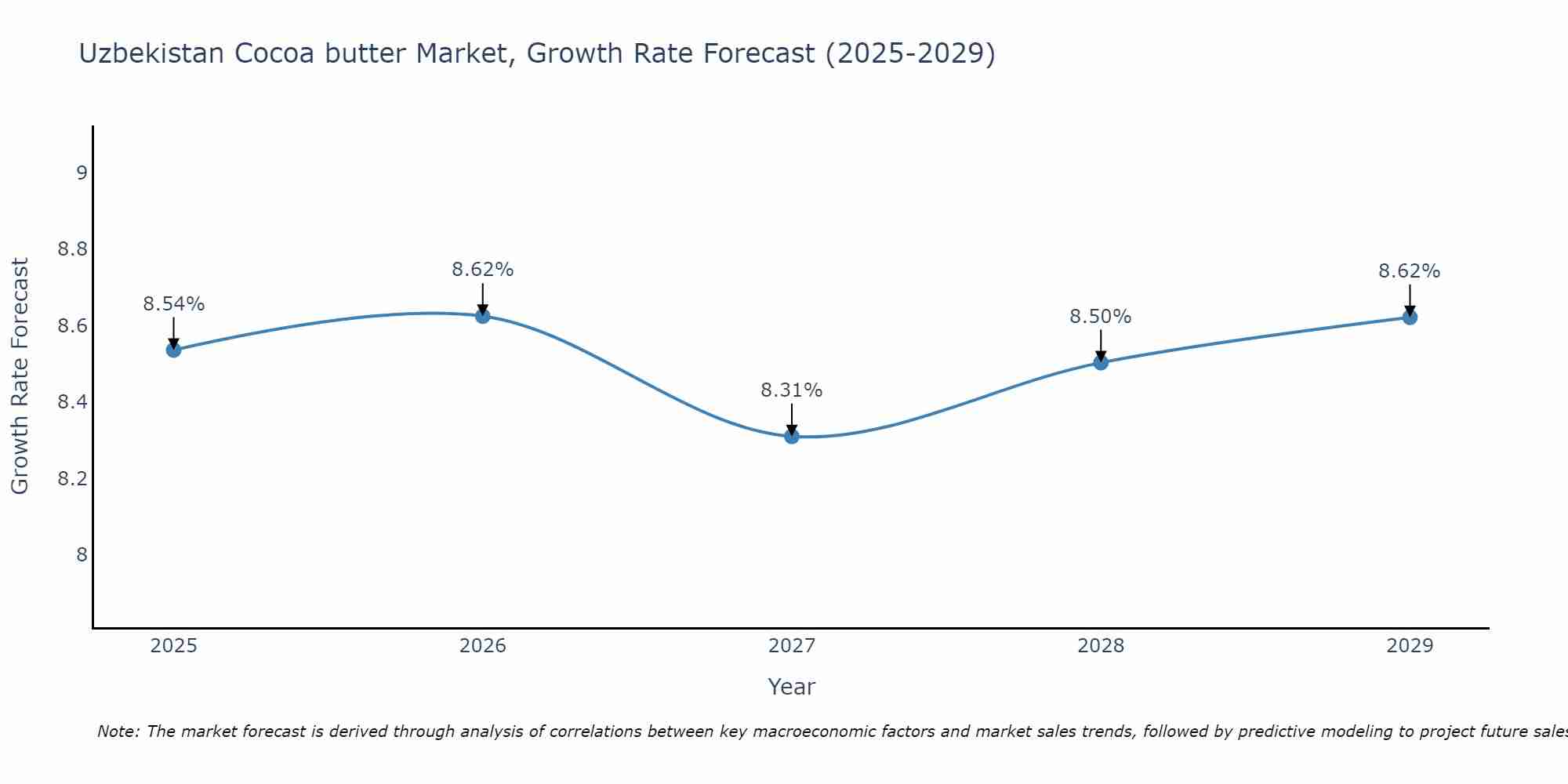 Uzbekistan Cocoa butter Market Size Growth Rate