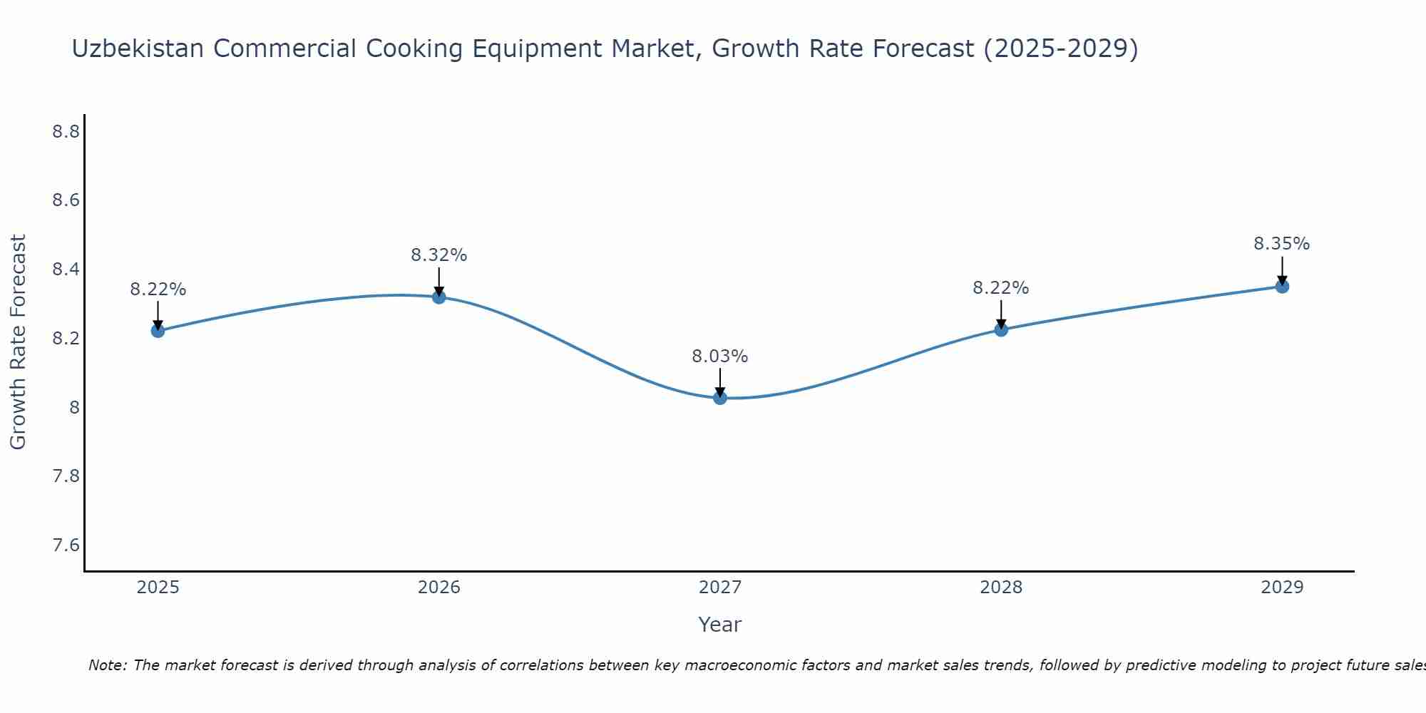 Uzbekistan Commercial Cooking Equipment Market Size Growth Rate