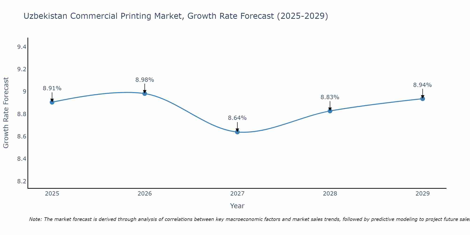 Uzbekistan Commercial Printing Market Size Growth Rate