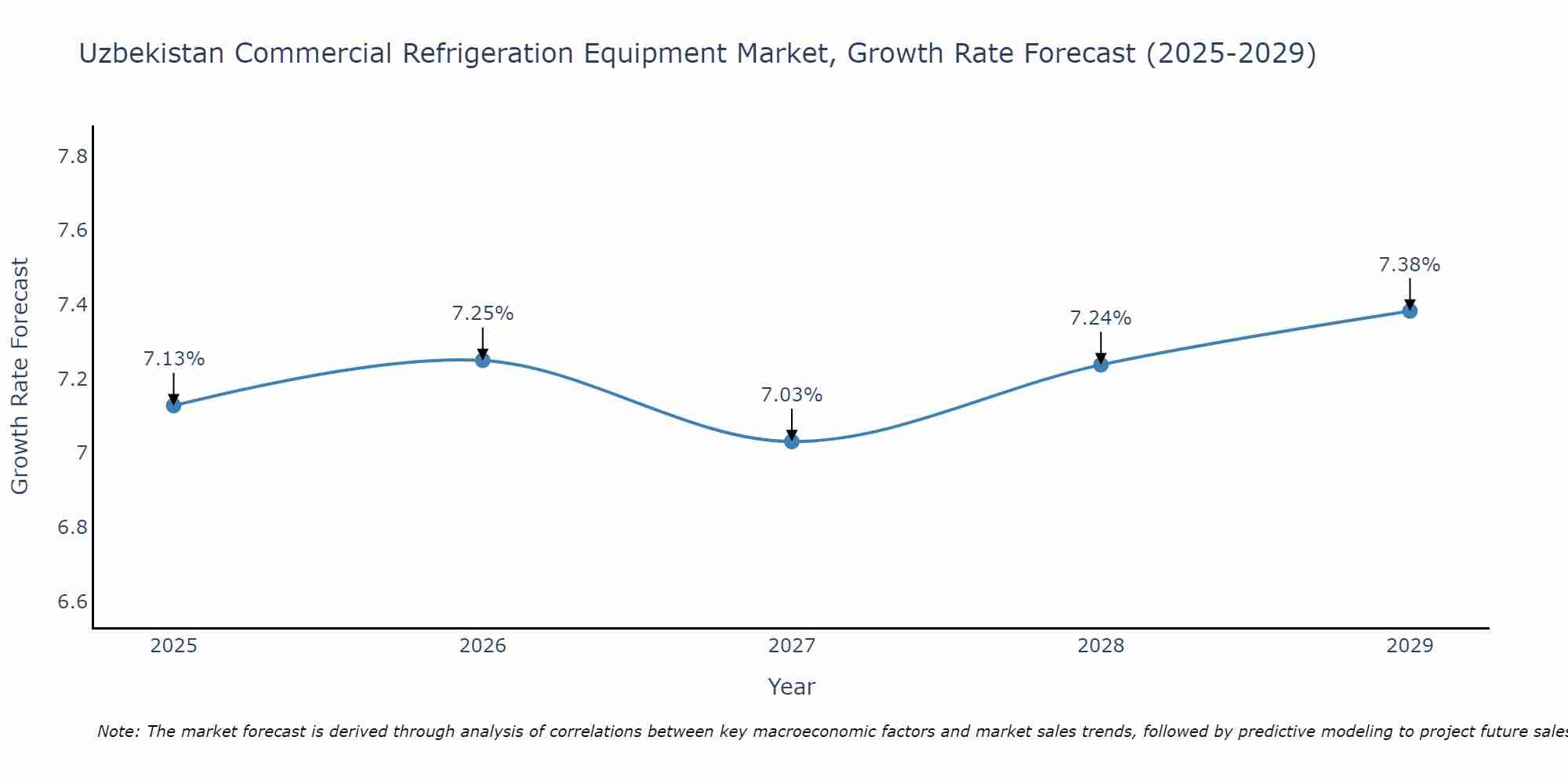 Uzbekistan Commercial Refrigeration Equipment Market Growth Rate