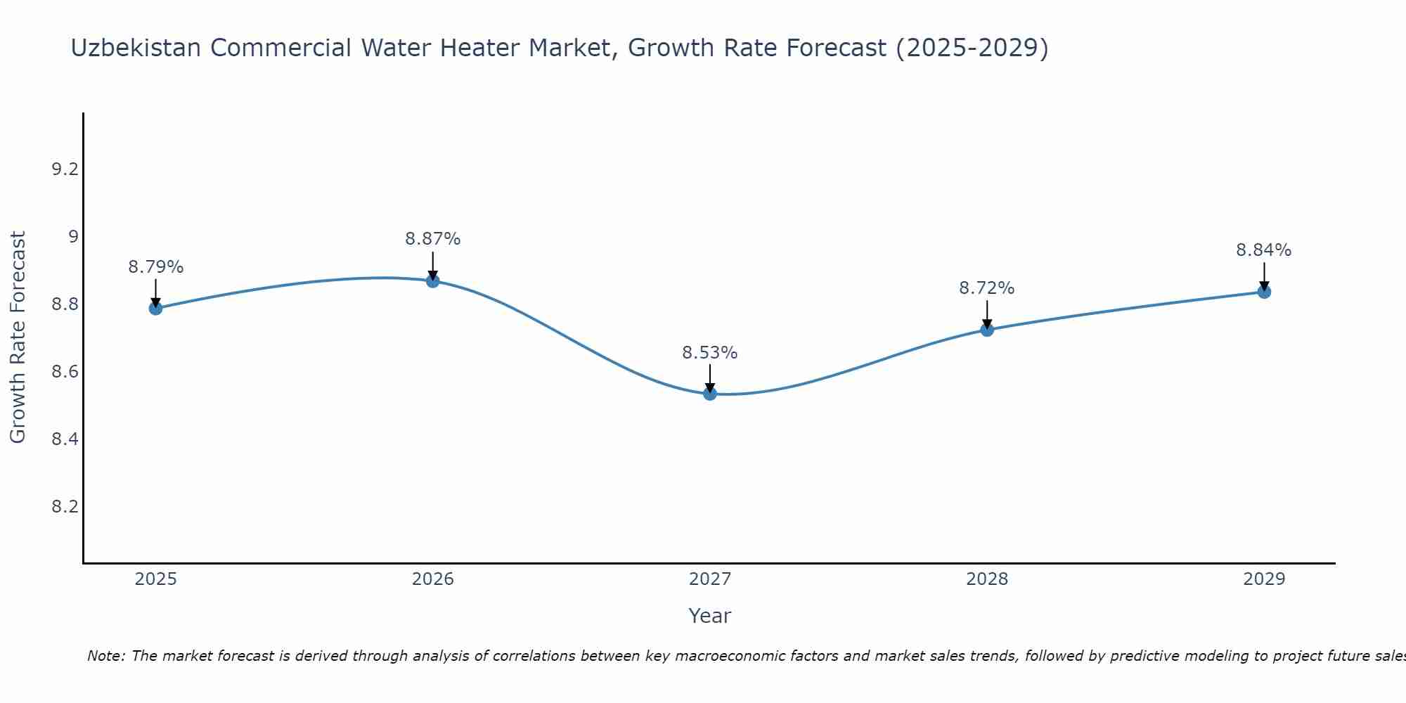 Uzbekistan Commercial Water Heater Market Growth Rate