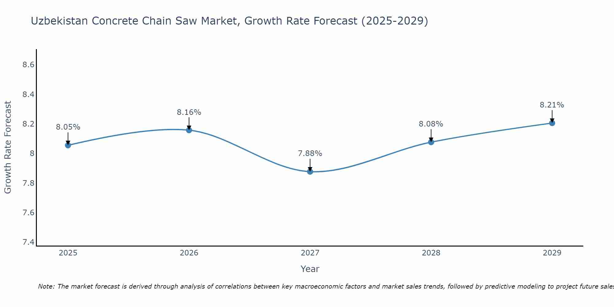 Uzbekistan Concrete Chain Saw Market Growth Rate