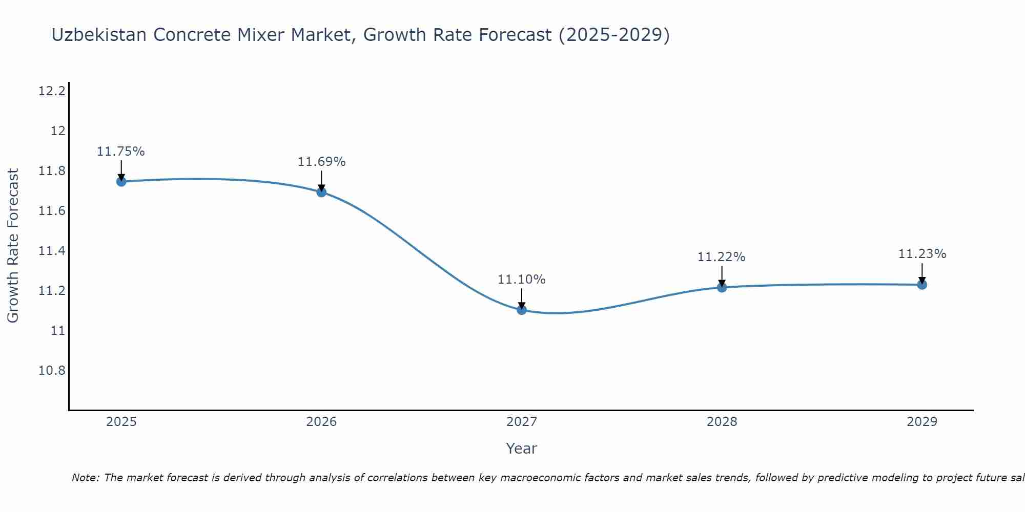 Uzbekistan Concrete Mixer Market Growth Rate