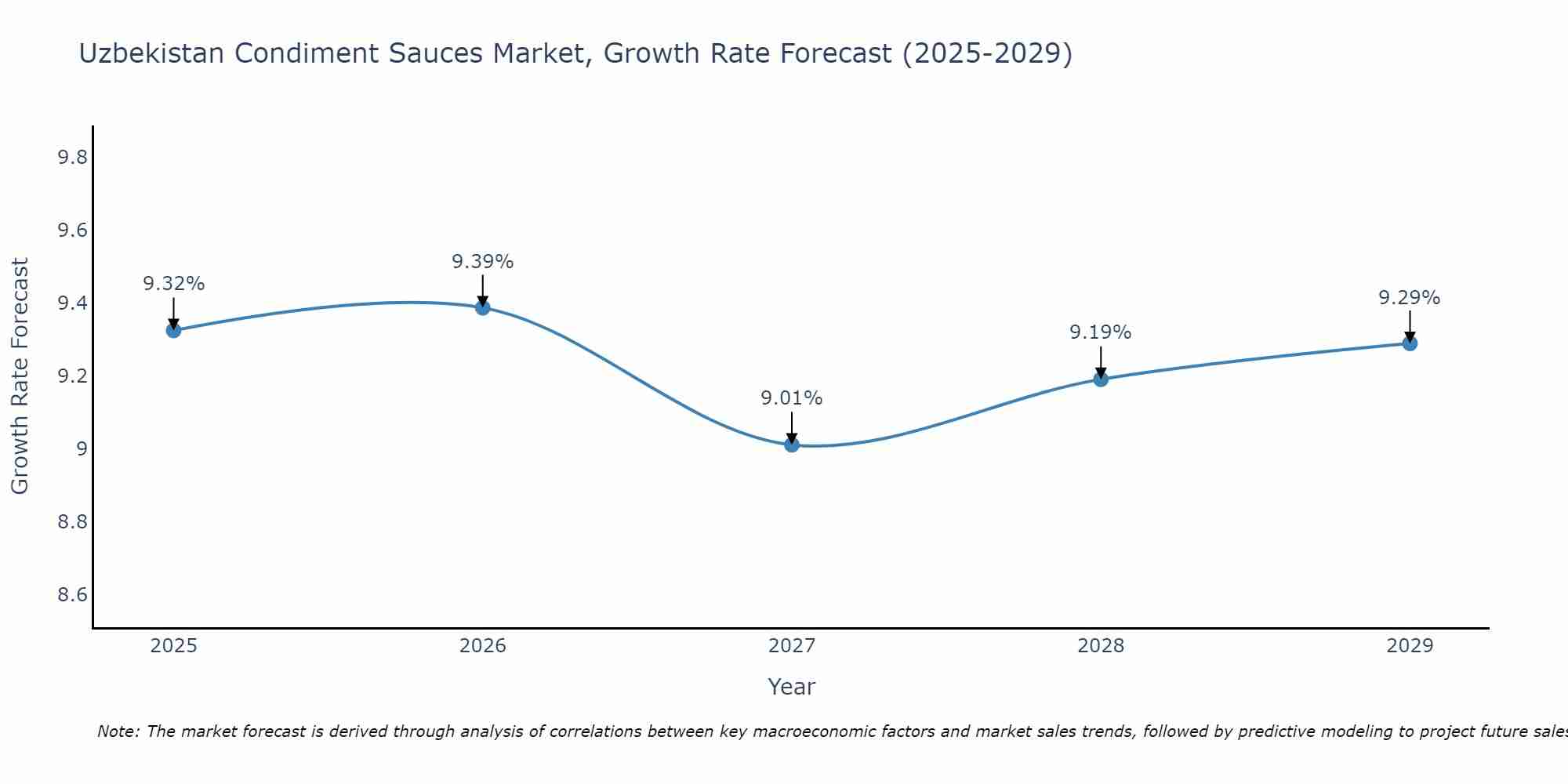 Uzbekistan Condiment Sauces Market Growth Rate