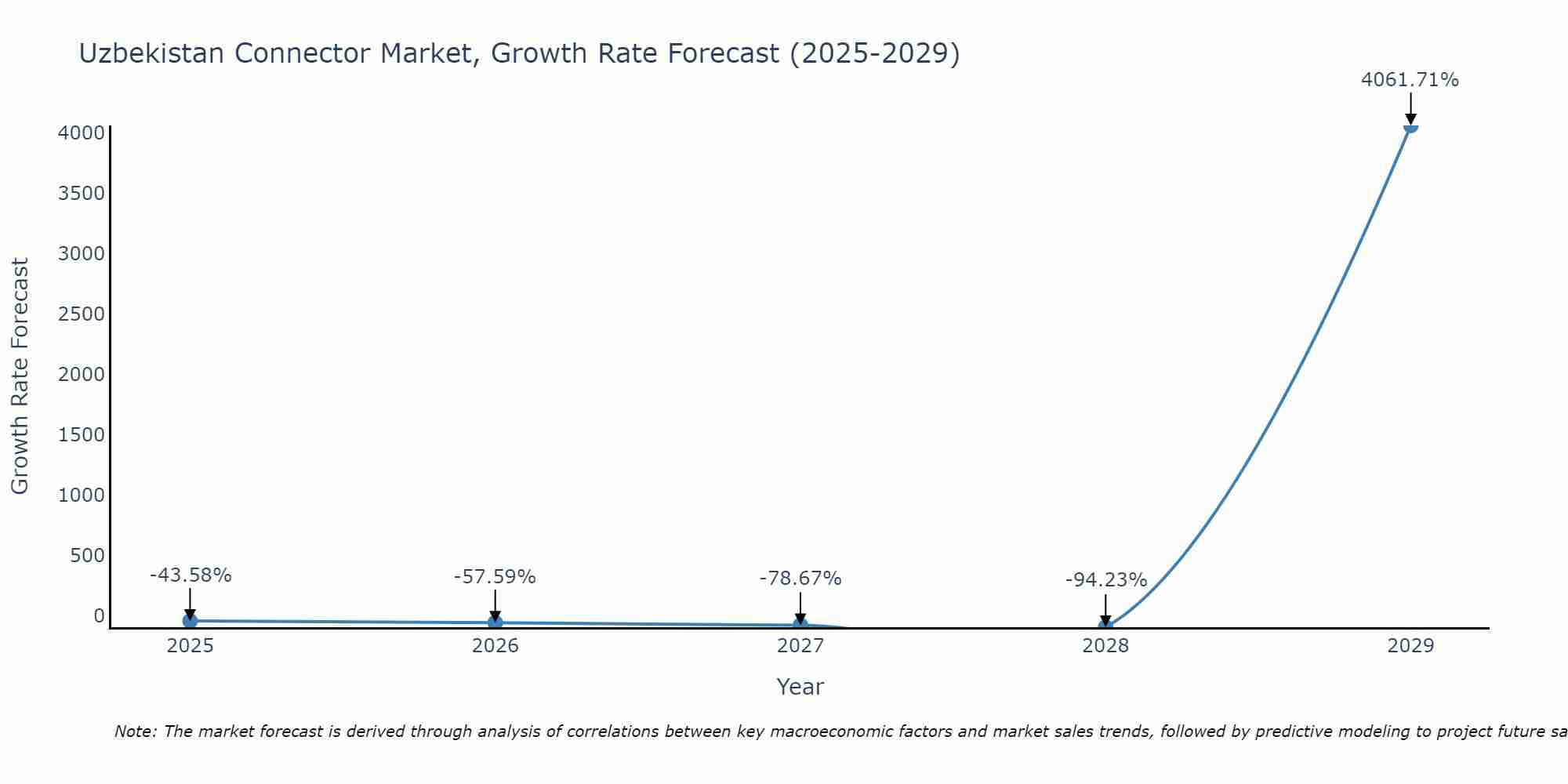 Uzbekistan Connector Market Growth Rate