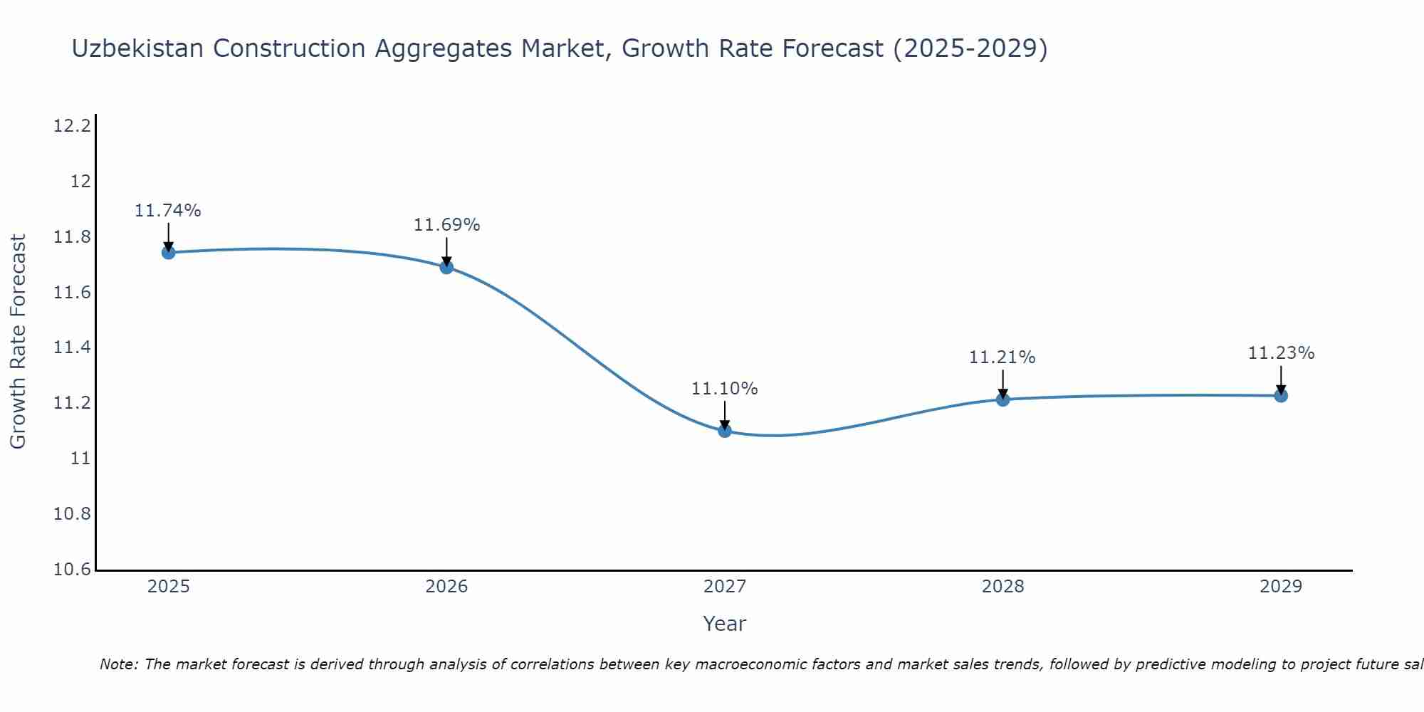 Uzbekistan Construction Aggregates Market Size Growth Rate