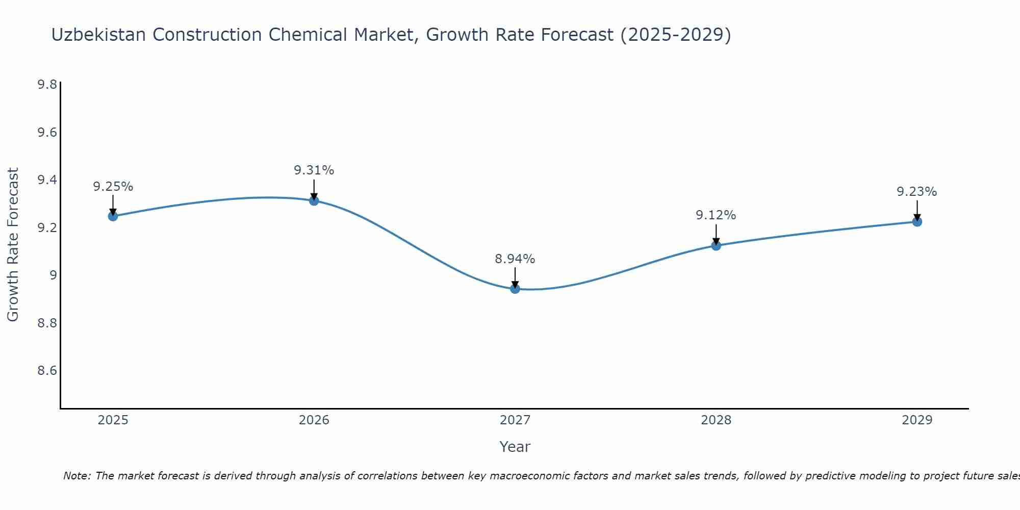 Uzbekistan Construction Chemical Market Size Growth Rate