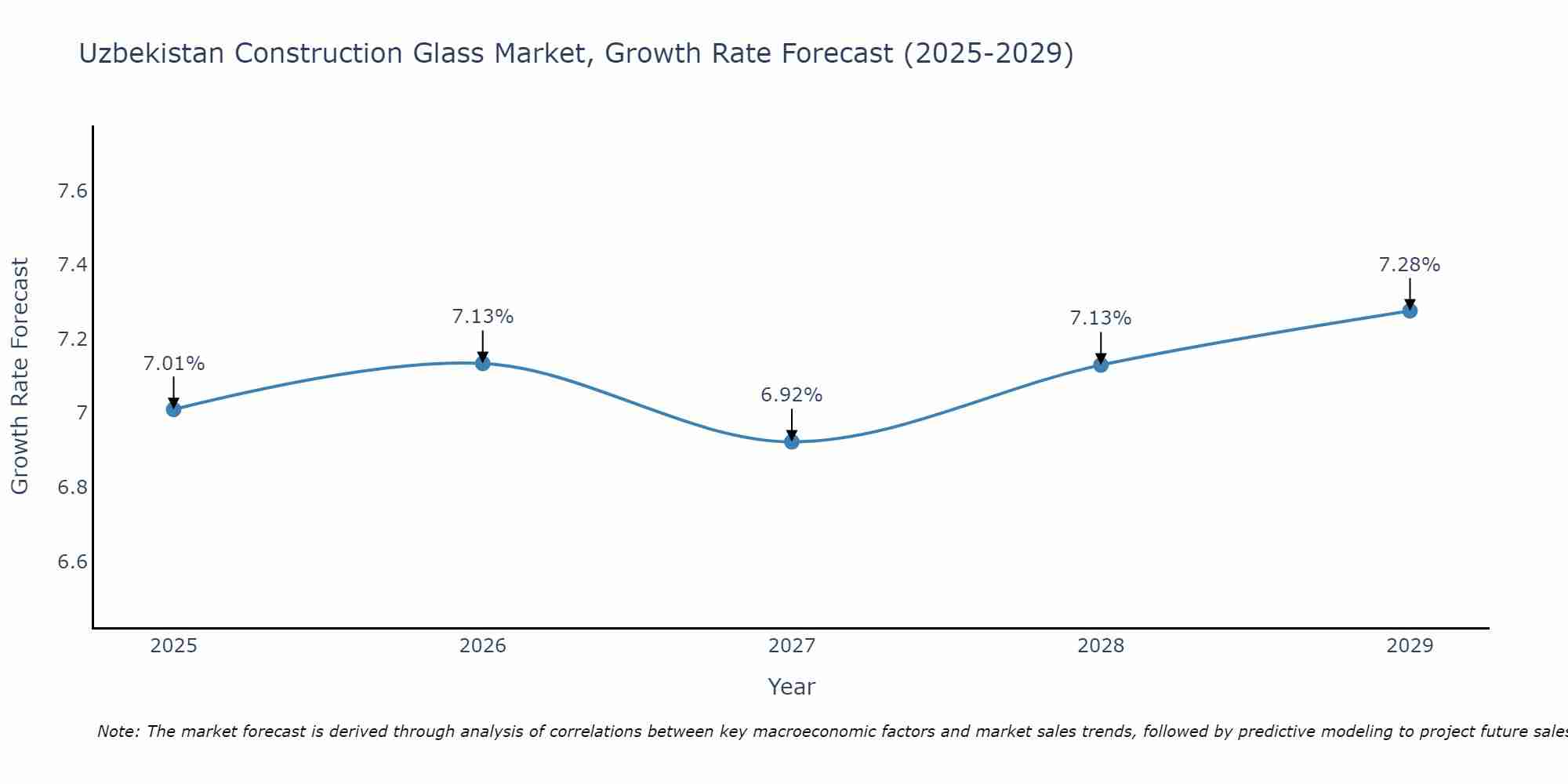 Uzbekistan Construction Glass Market Growth Rate