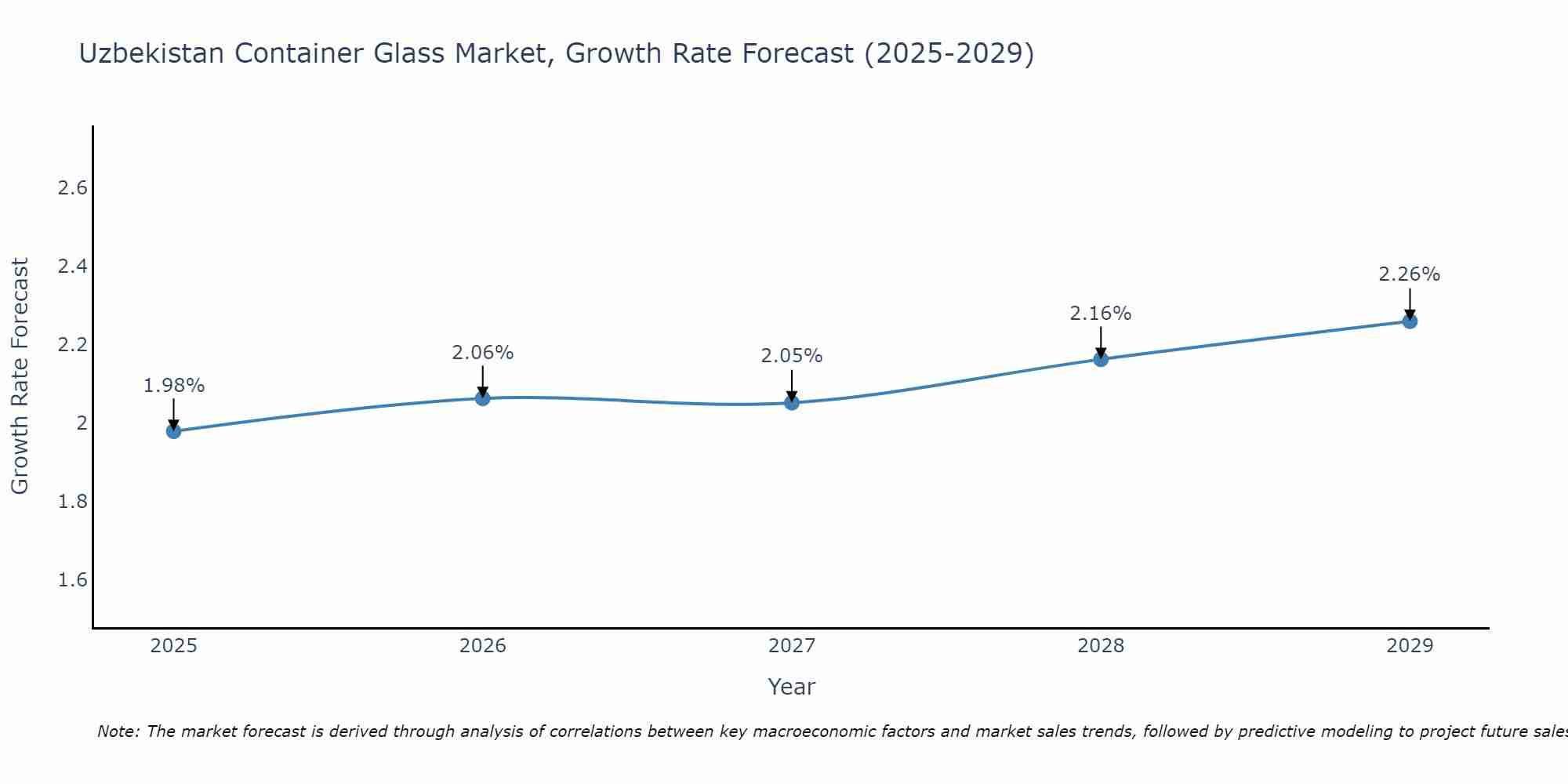 Uzbekistan Container Glass Market Size Growth Rate