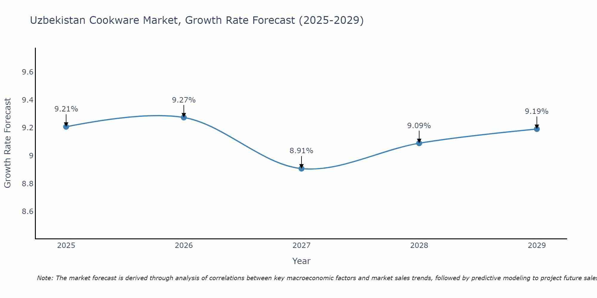 Uzbekistan Cookware Market Growth Rate